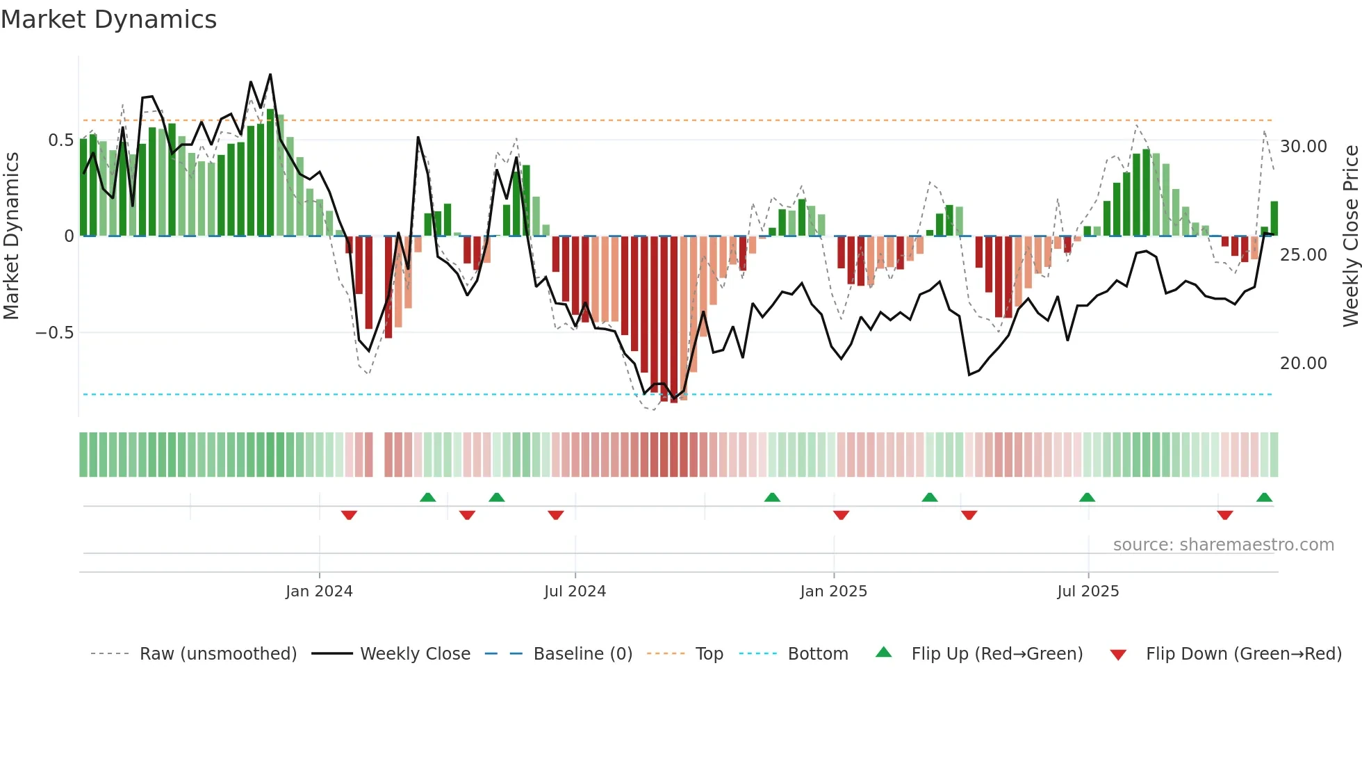603190 weekly Market Dynamics chart