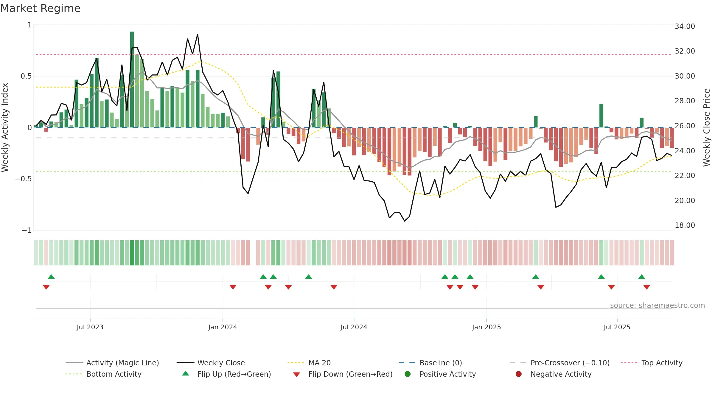 603190 weekly Market Snapshot chart, closing 2025-09-15.