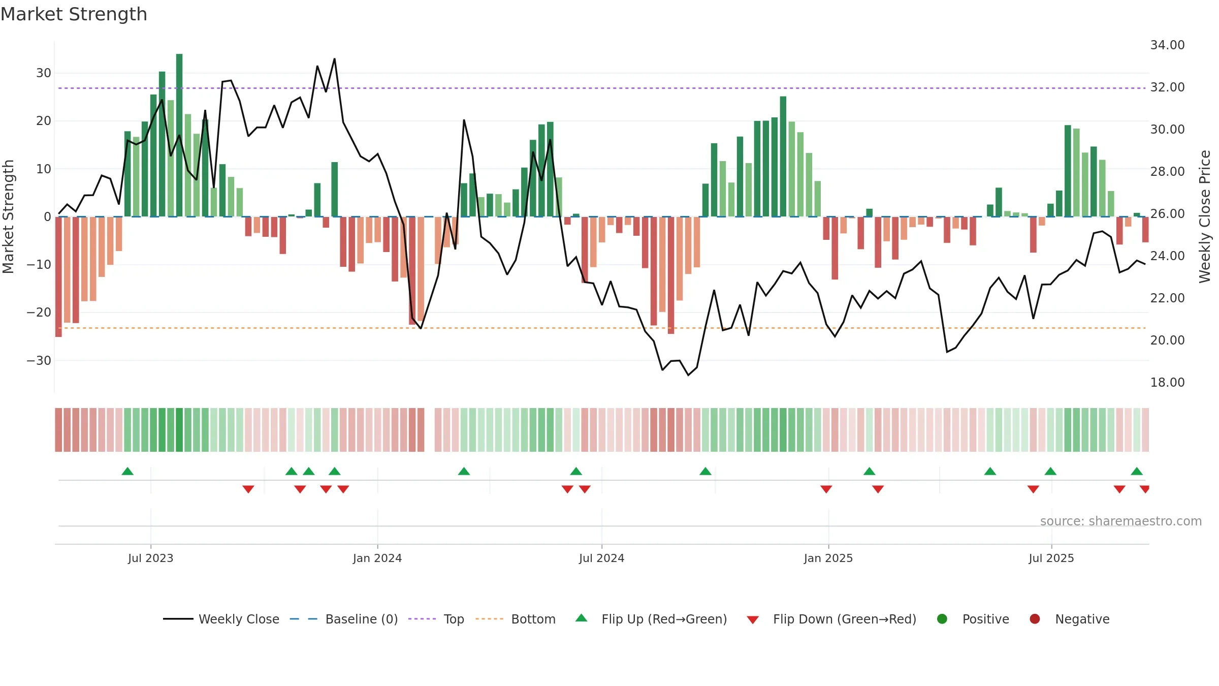 603190 weekly Market Strength chart, closing 2025-09-15.