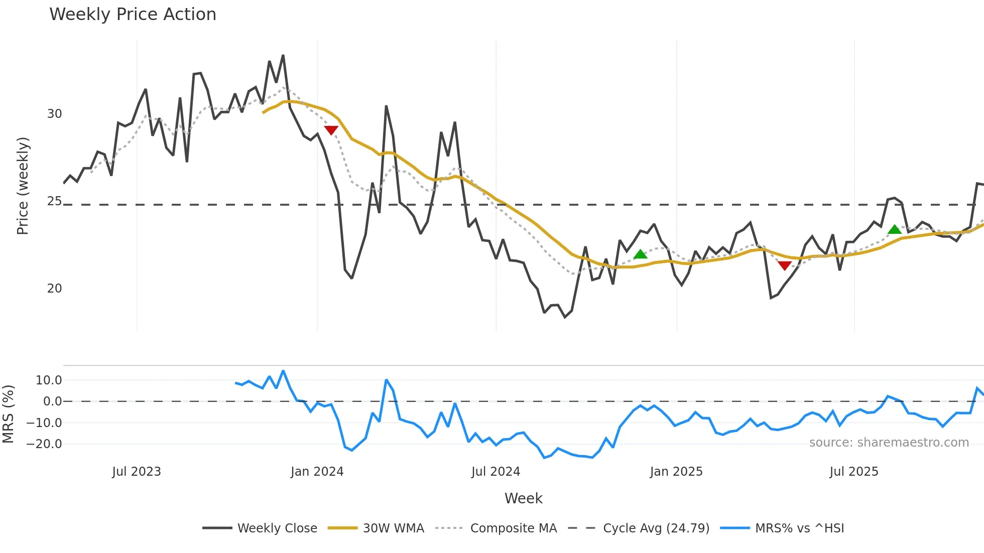603190 weekly Price Action chart, closing 2025-11-10