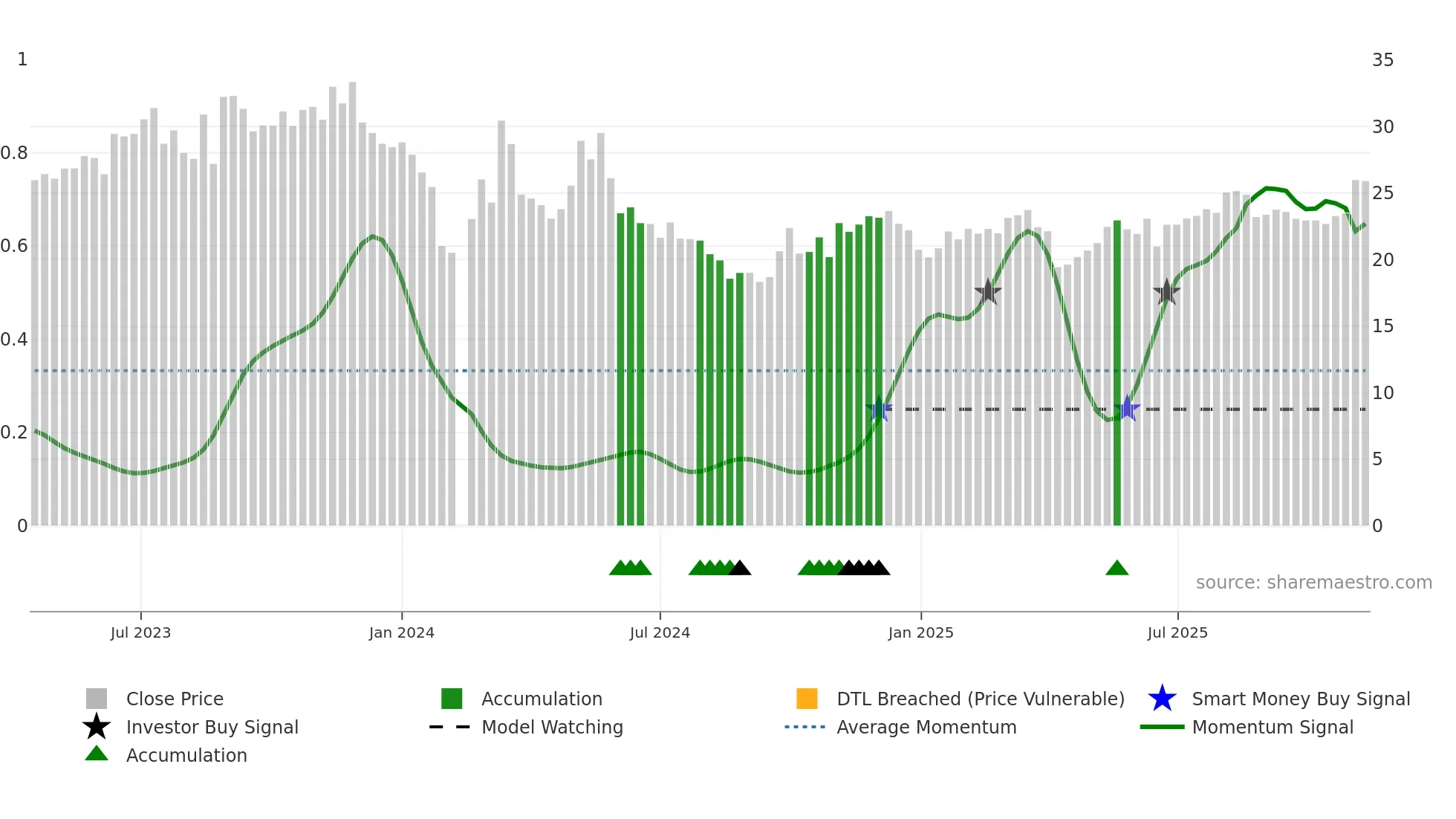 603190 weekly Smart Money chart