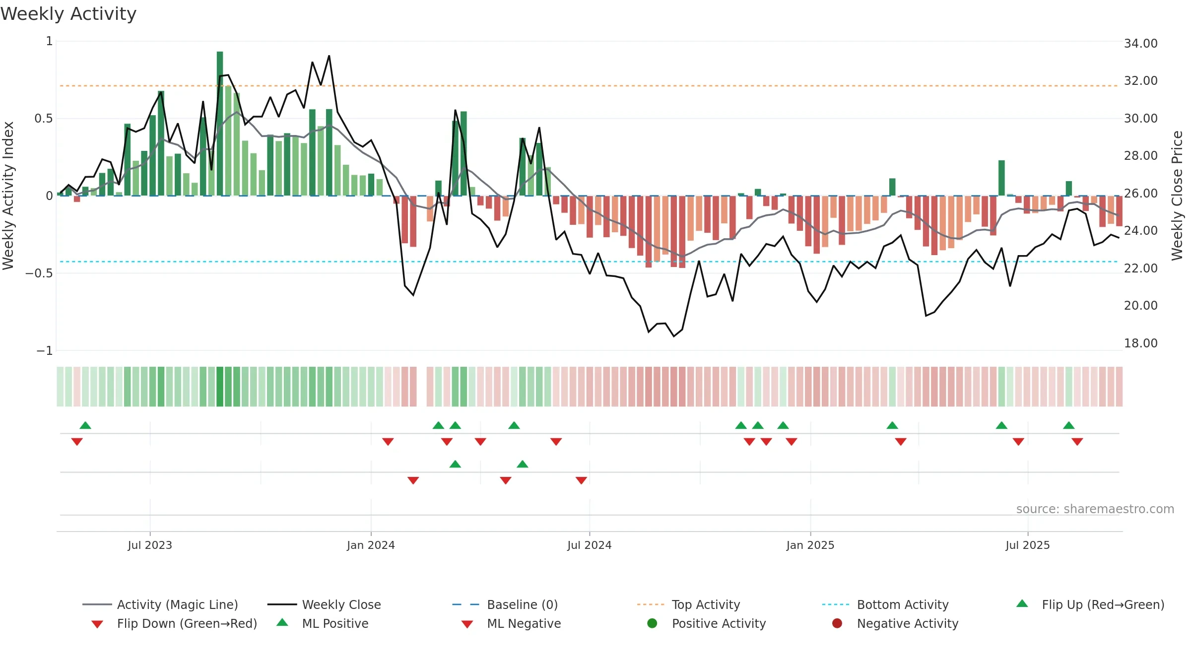 603190 weekly Activity chart, closing 2025-09-15.