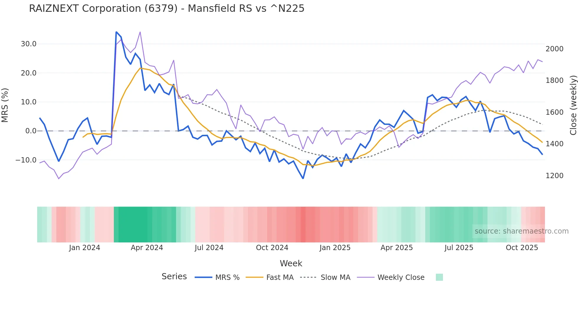 6379 Mansfield Relative Strength chart