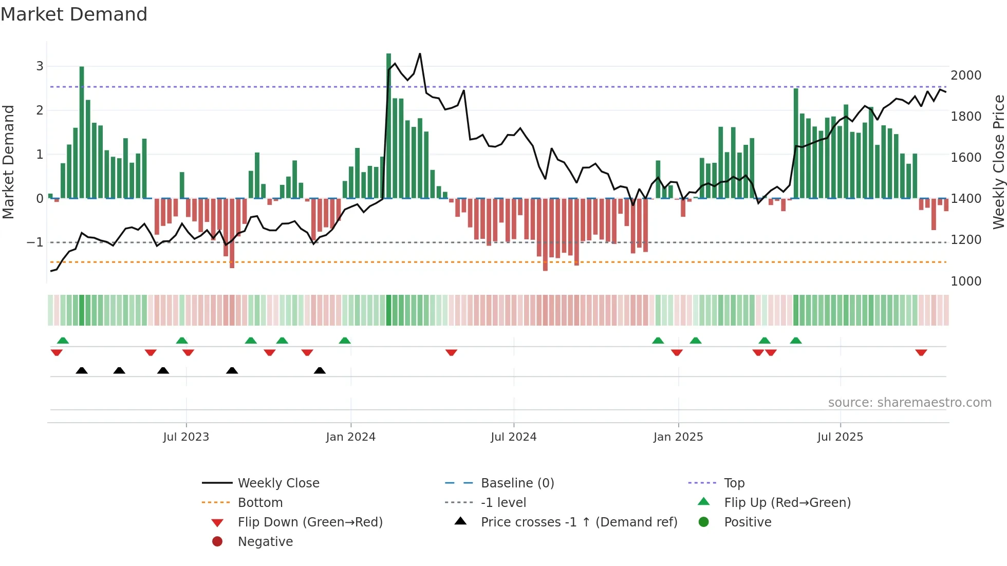 6379 weekly Market Demand chart