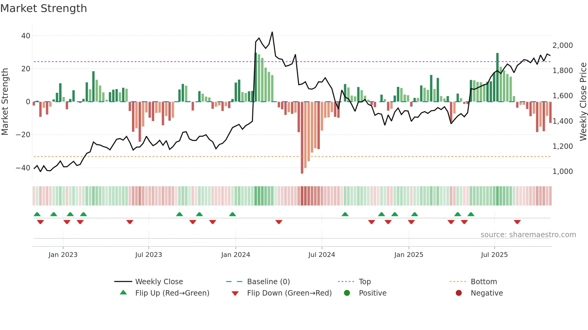 6379 weekly Market Strength chart