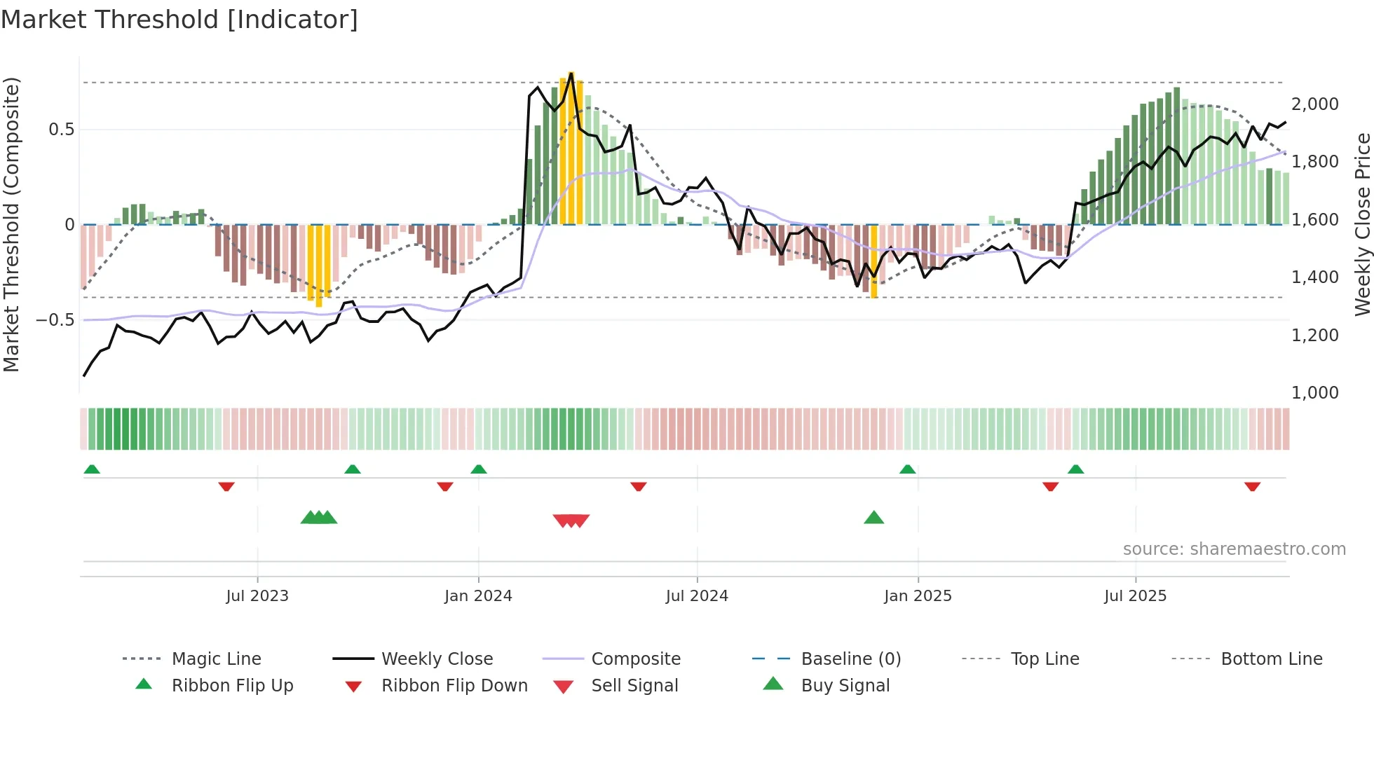 6379 weekly Market Threshold chart