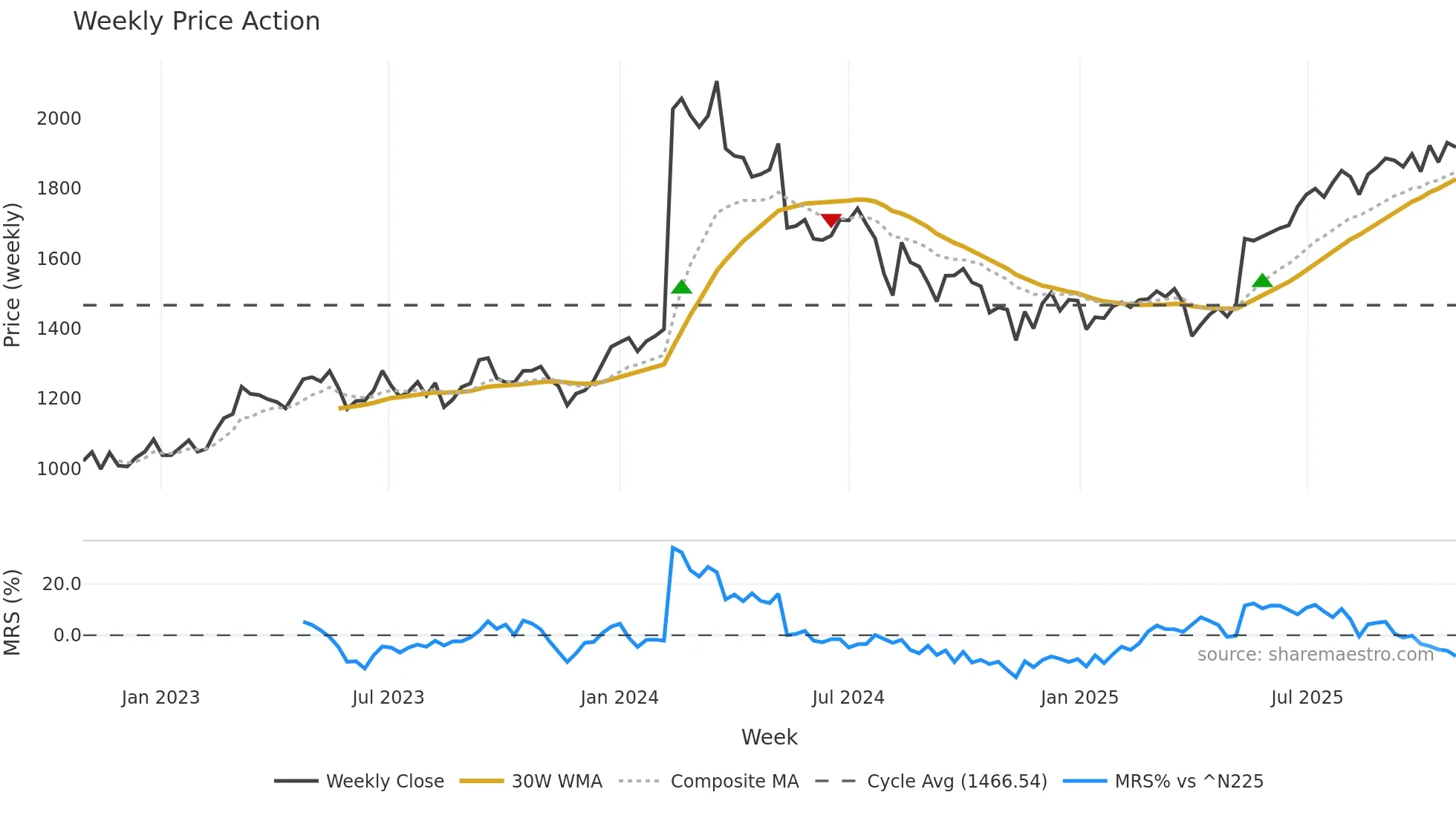 6379 weekly Price Action chart, closing 2025-10-27