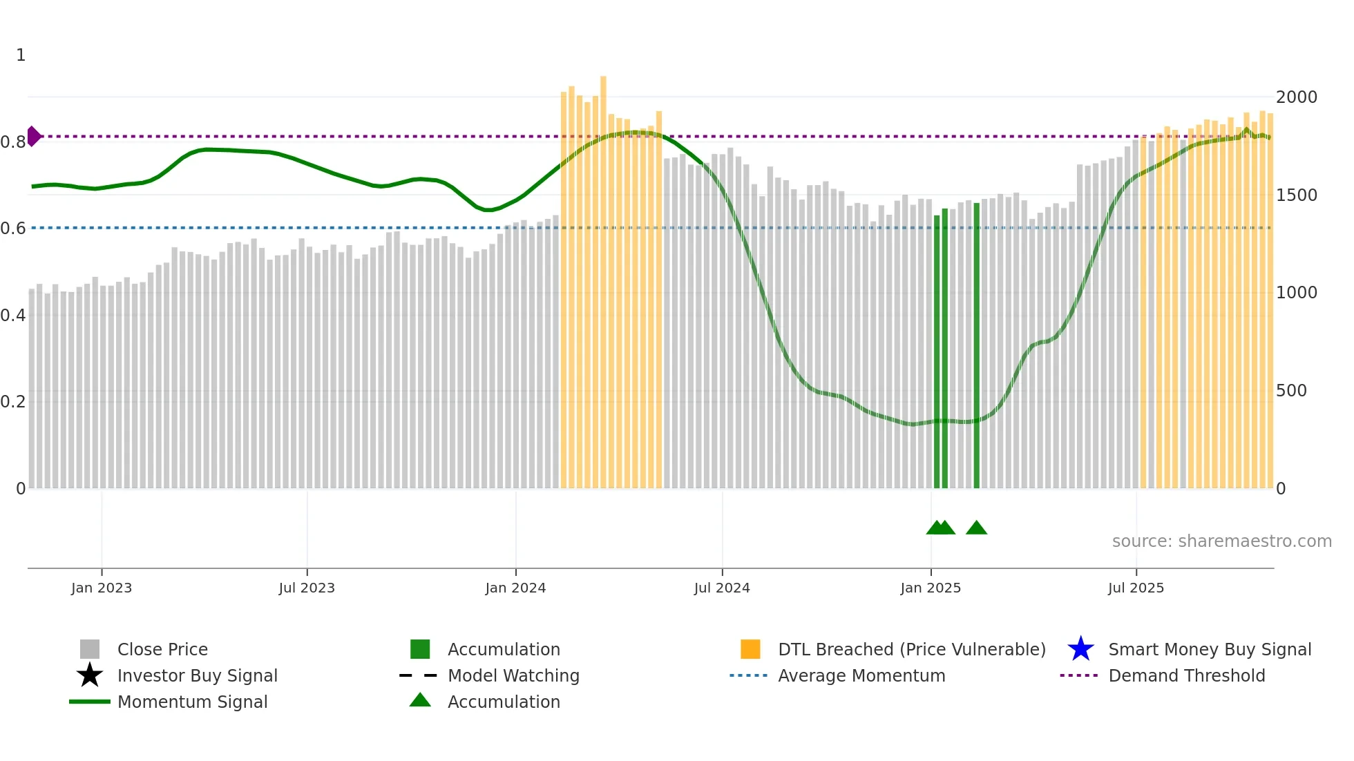 6379 weekly Smart Money chart