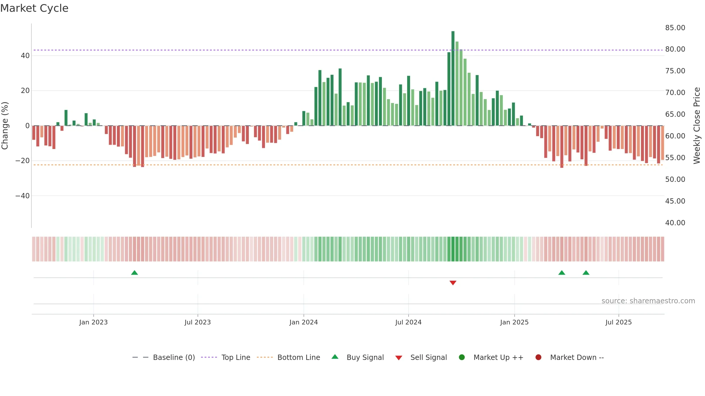 BIOFILCHEM weekly Market Cycle chart, closing 2025-09-15.