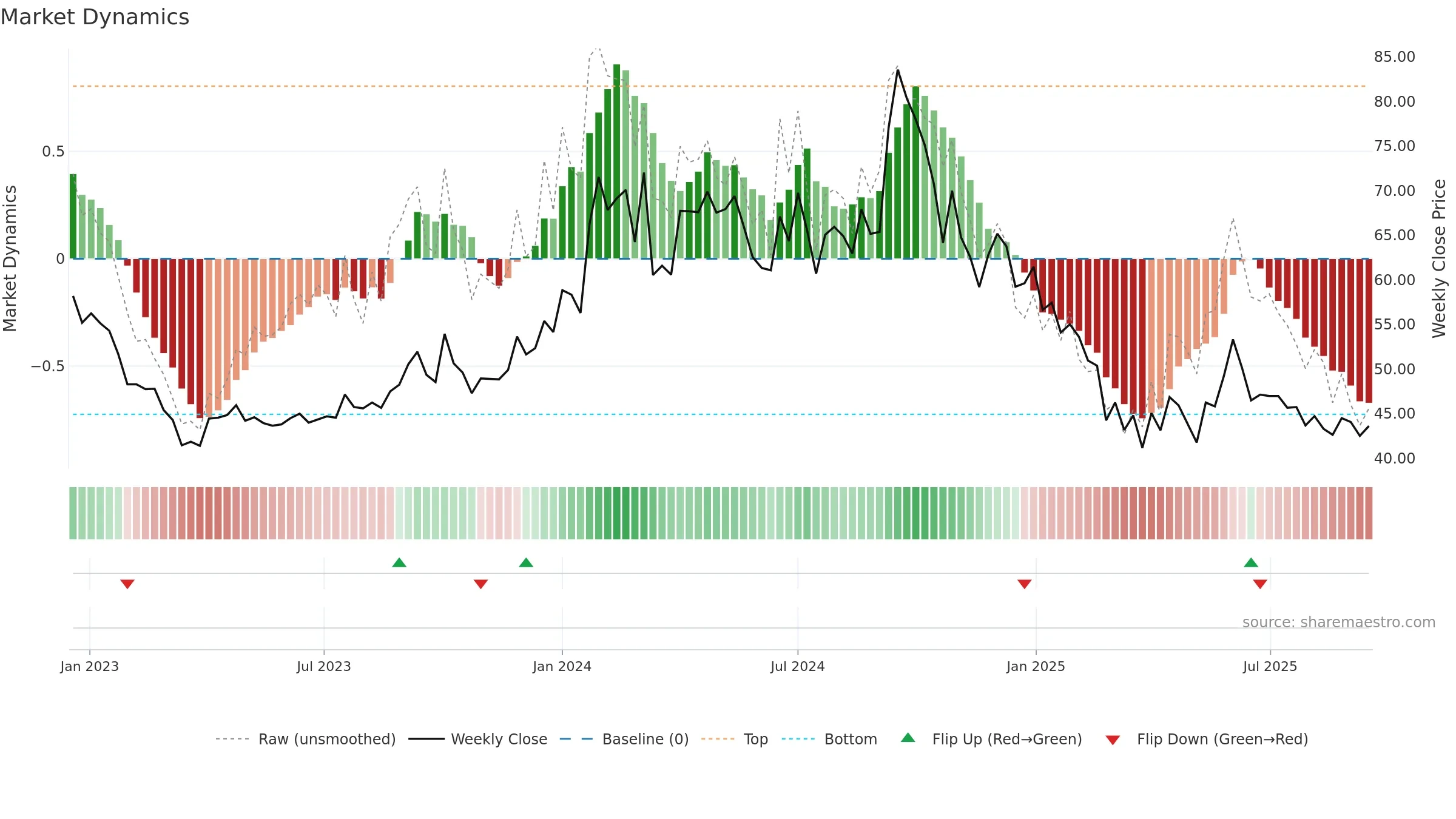 BIOFILCHEM weekly Market Dynamics chart, closing 2025-09-15.