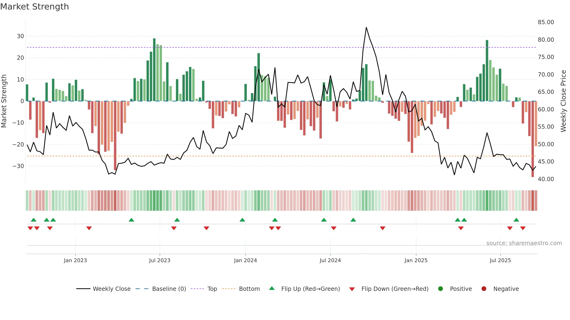BIOFILCHEM weekly Market Strength chart, closing 2025-09-15.