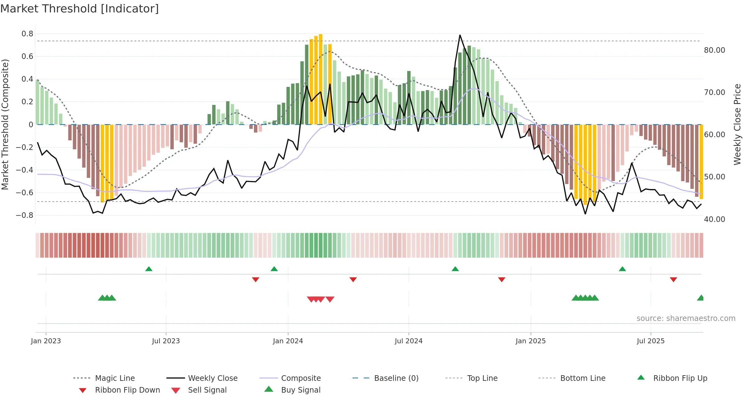 BIOFILCHEM weekly Market Threshold chart, closing 2025-09-15.