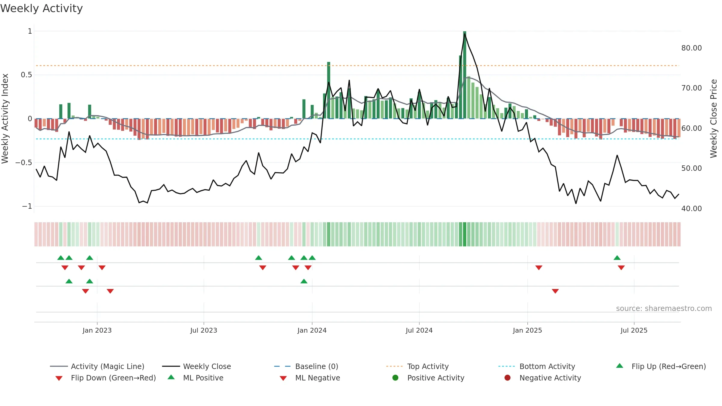 BIOFILCHEM weekly Activity chart, closing 2025-09-15.