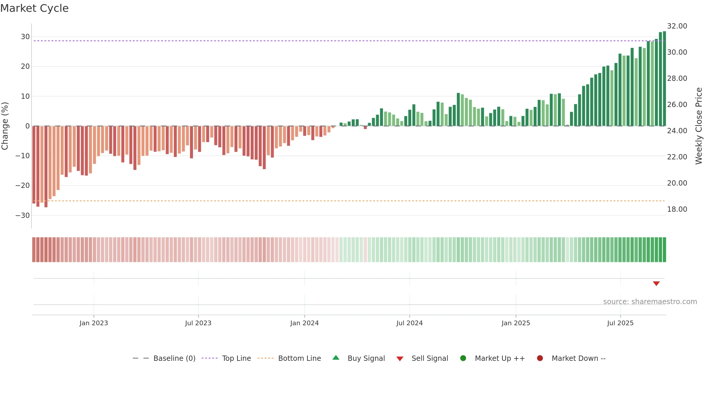 DFAX weekly Market Cycle chart, closing 2025-09-15.