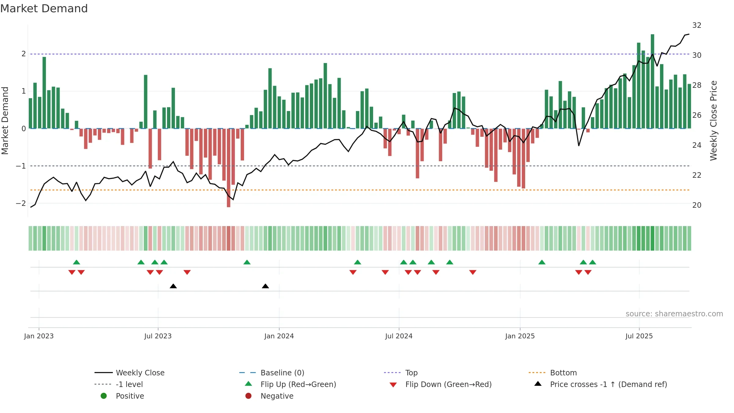 DFAX weekly Market Demand chart, closing 2025-09-15.