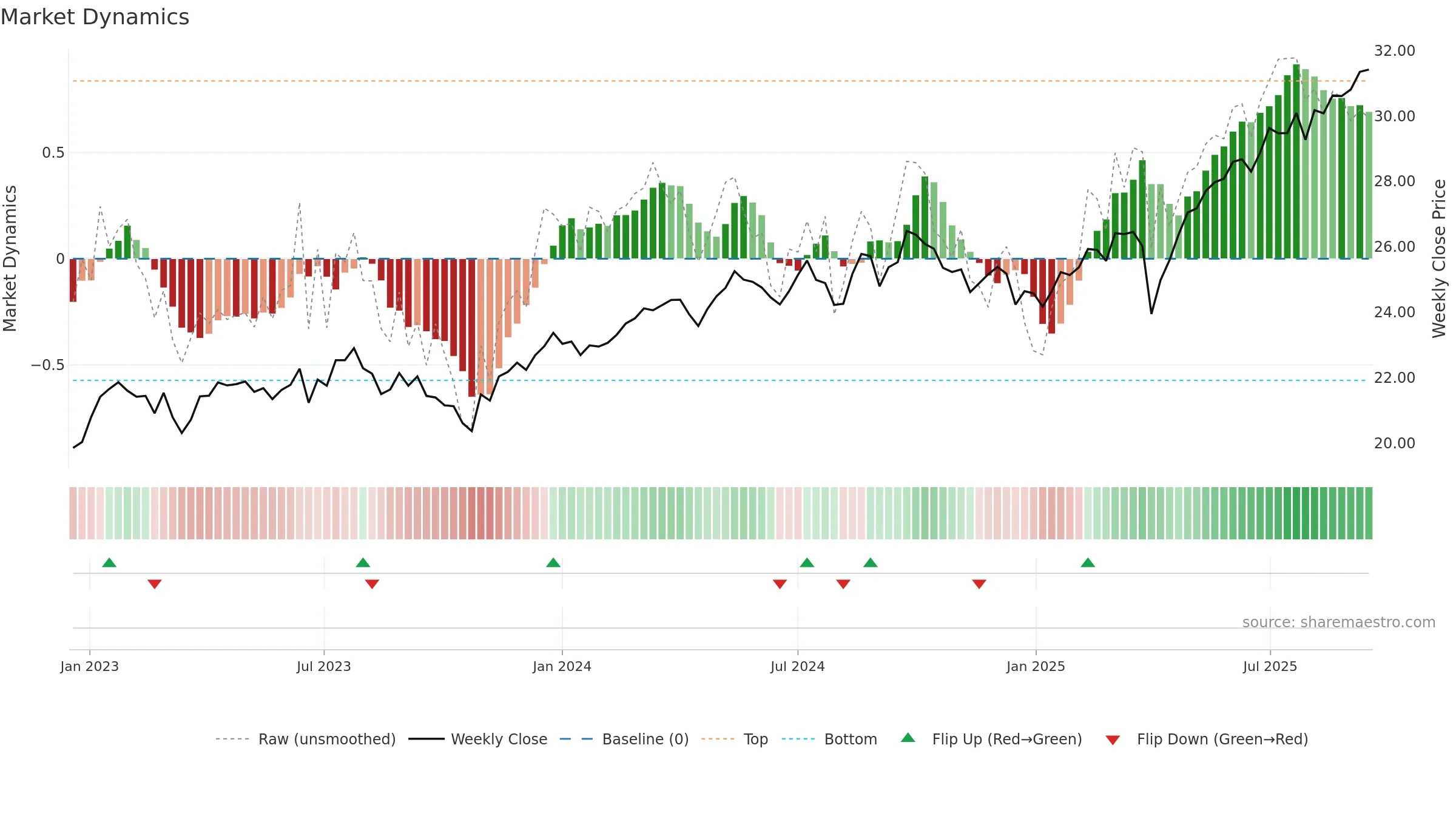 DFAX weekly Market Dynamics chart, closing 2025-09-15.