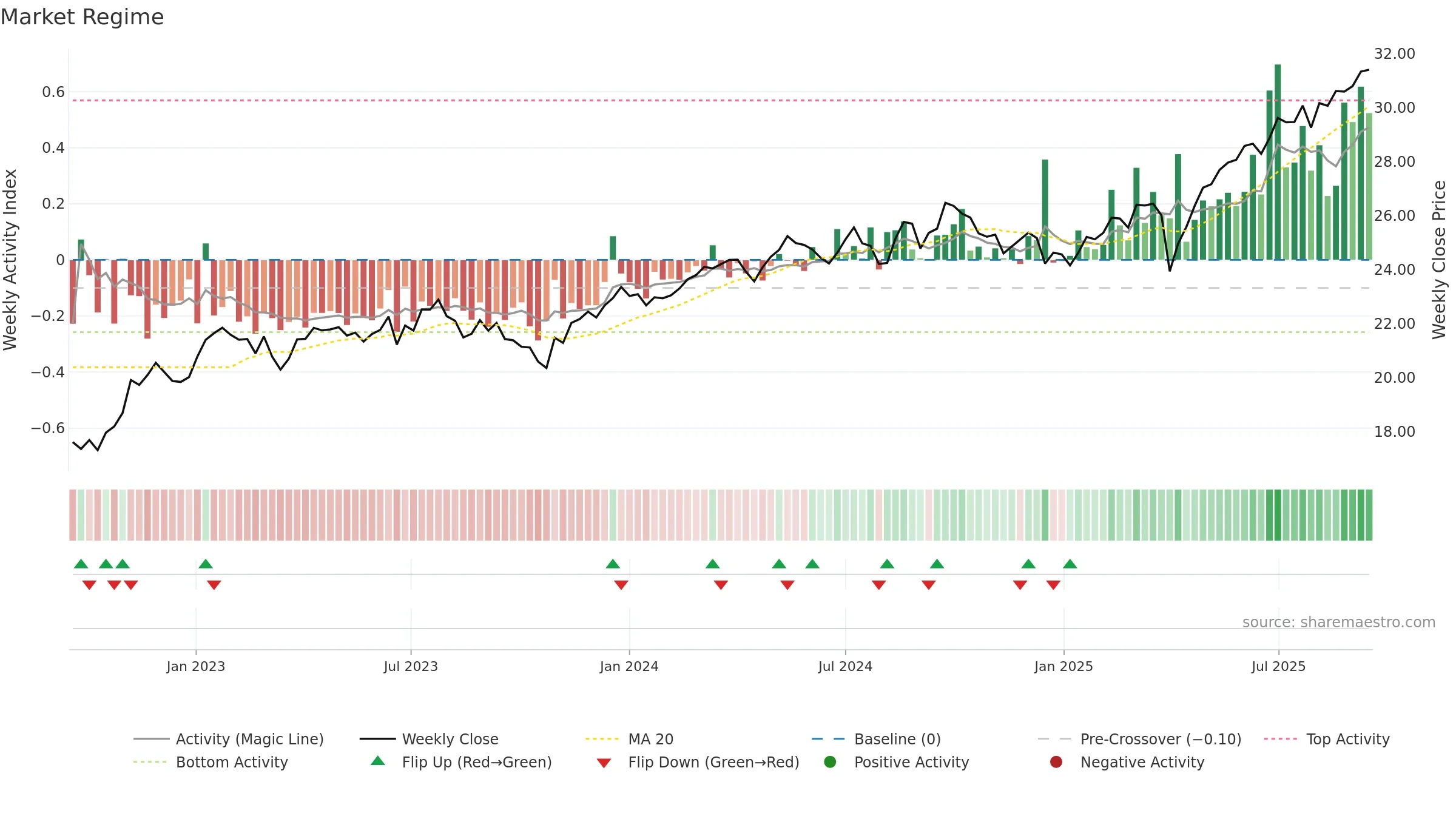 DFAX weekly Market Snapshot chart, closing 2025-09-15.