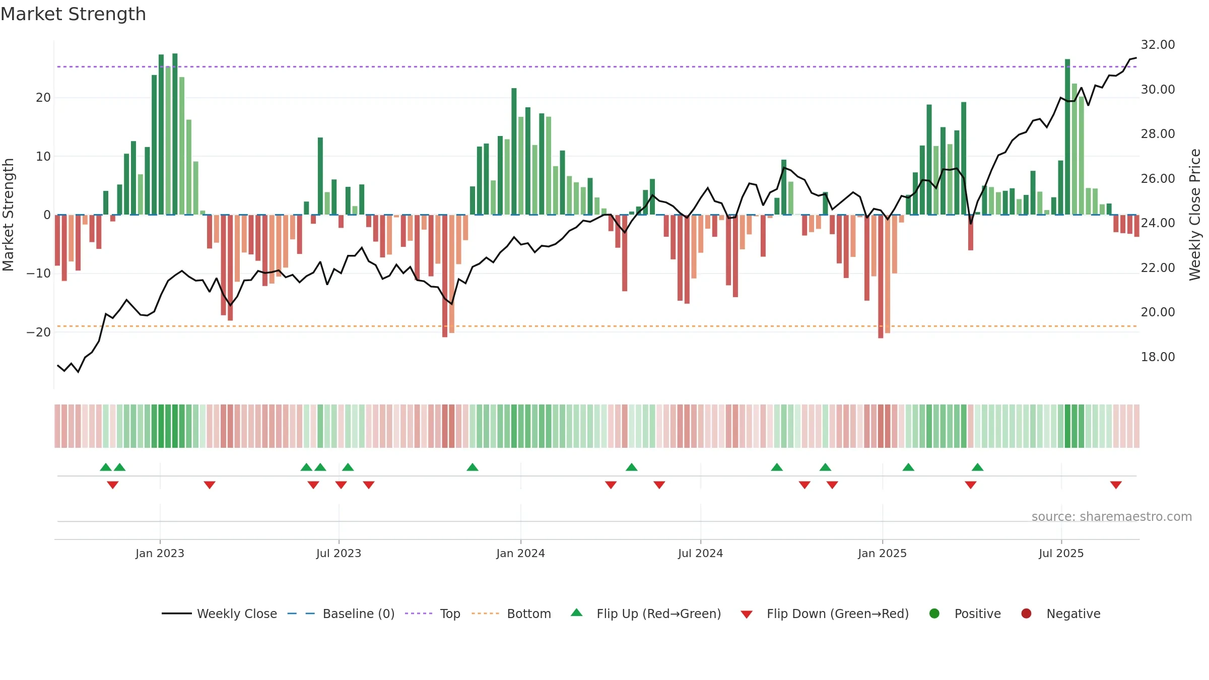 DFAX weekly Market Strength chart, closing 2025-09-15.