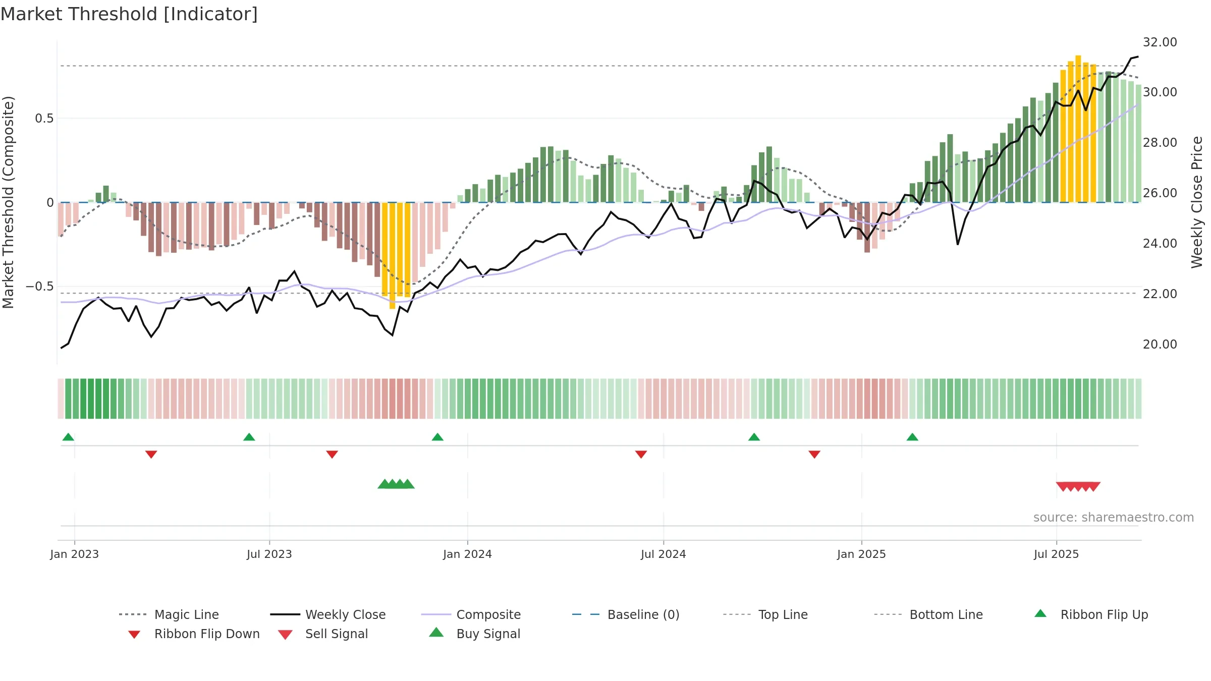 DFAX weekly Market Threshold chart, closing 2025-09-15.
