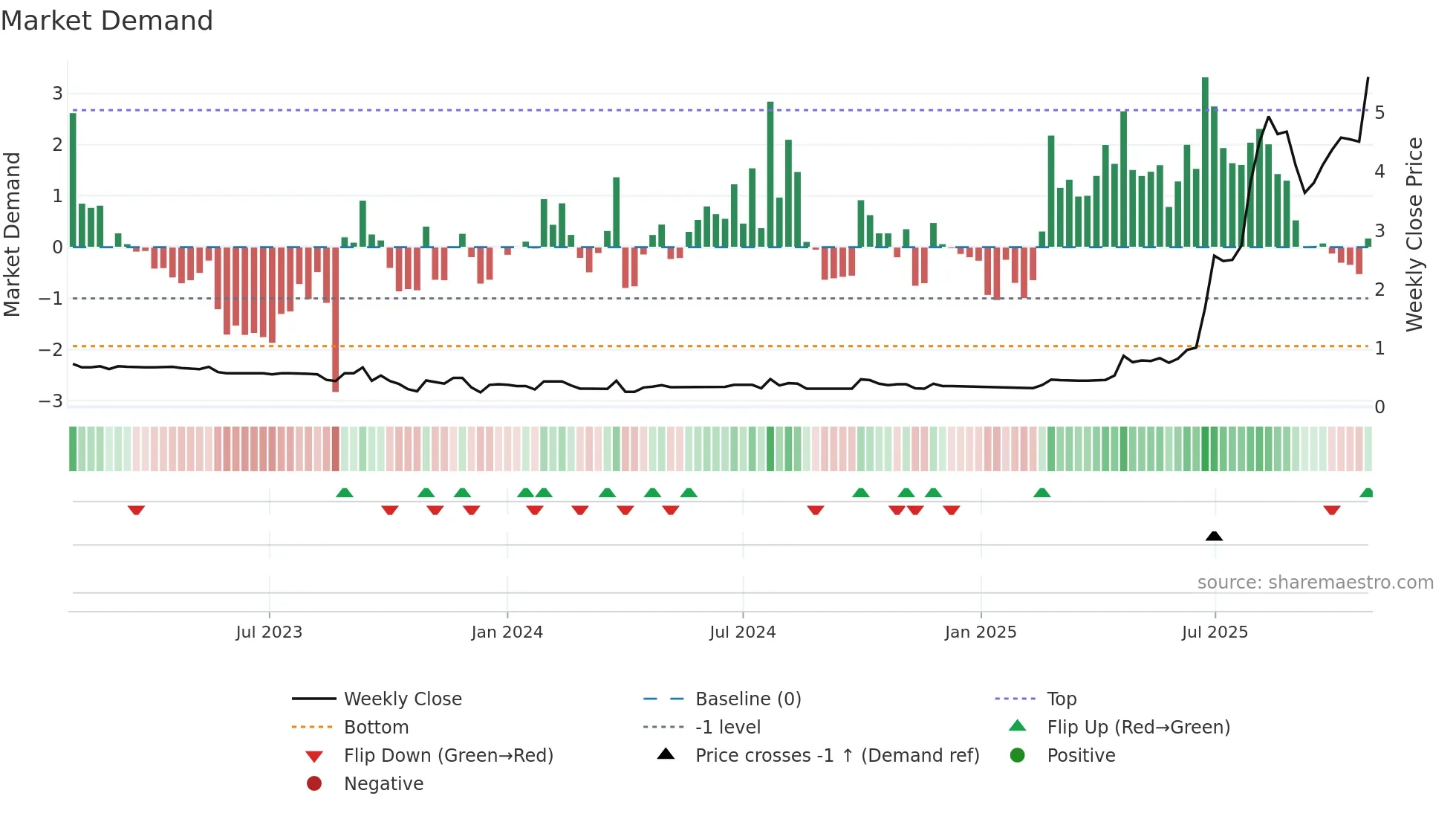 1747 weekly Market Demand chart