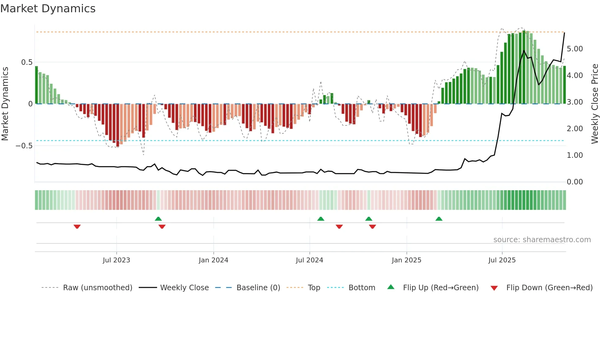 1747 weekly Market Dynamics chart