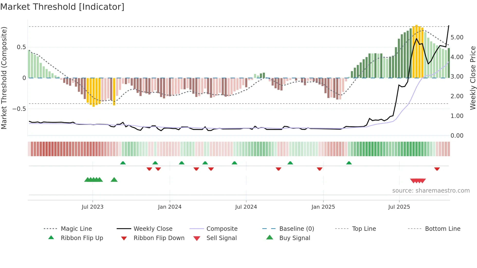 1747 weekly Market Threshold chart