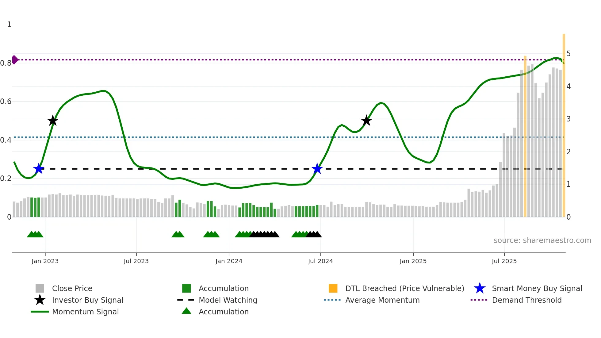 1747 weekly Smart Money chart