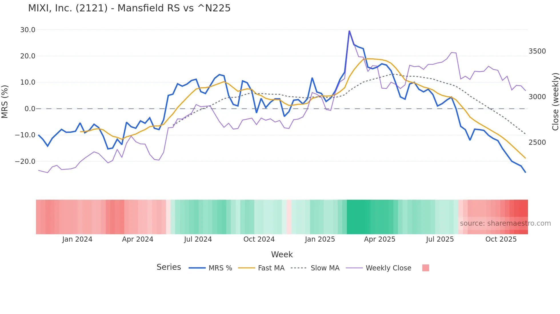 2121 Mansfield Relative Strength chart