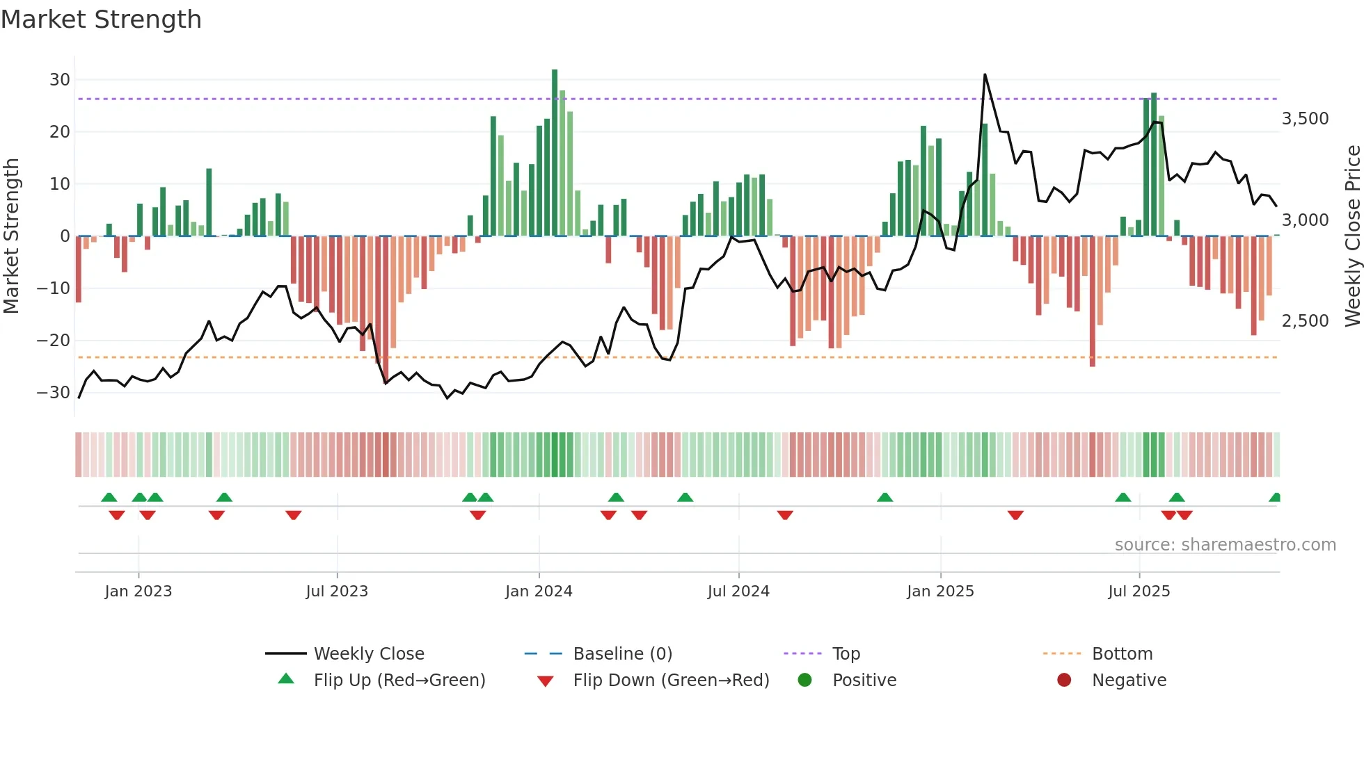 2121 weekly Market Strength chart