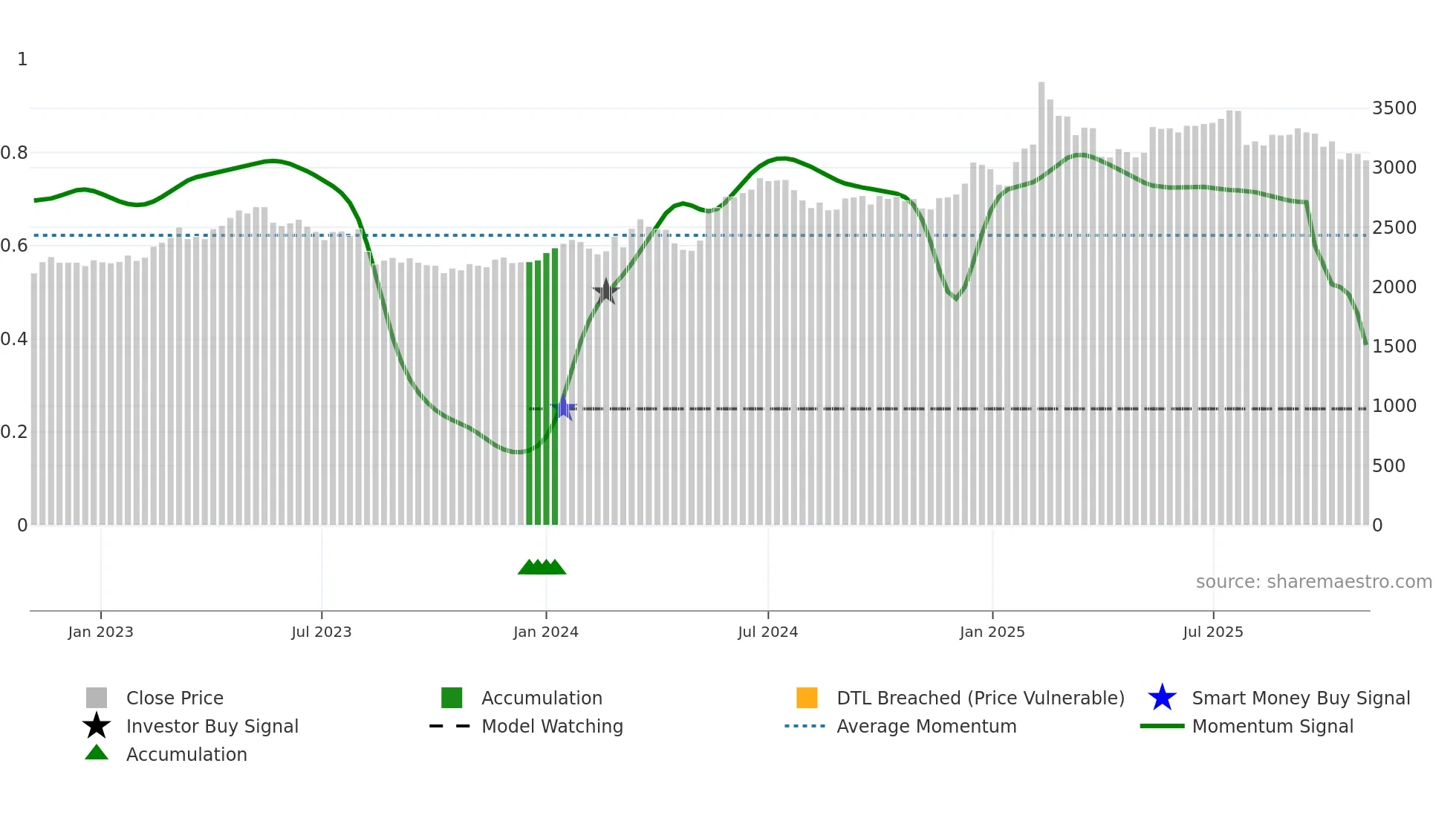 2121 weekly Smart Money chart