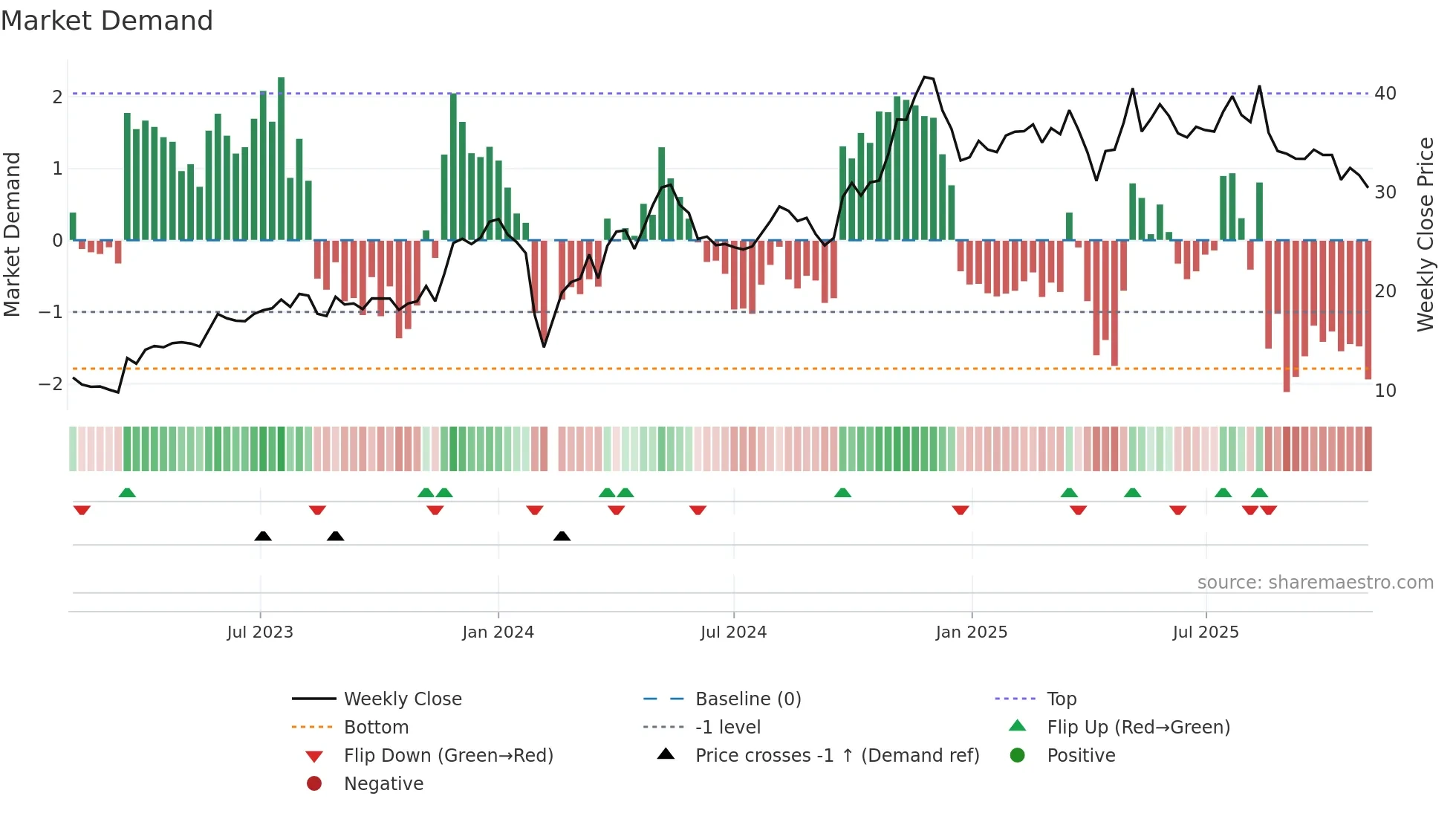 600605 weekly Market Demand chart