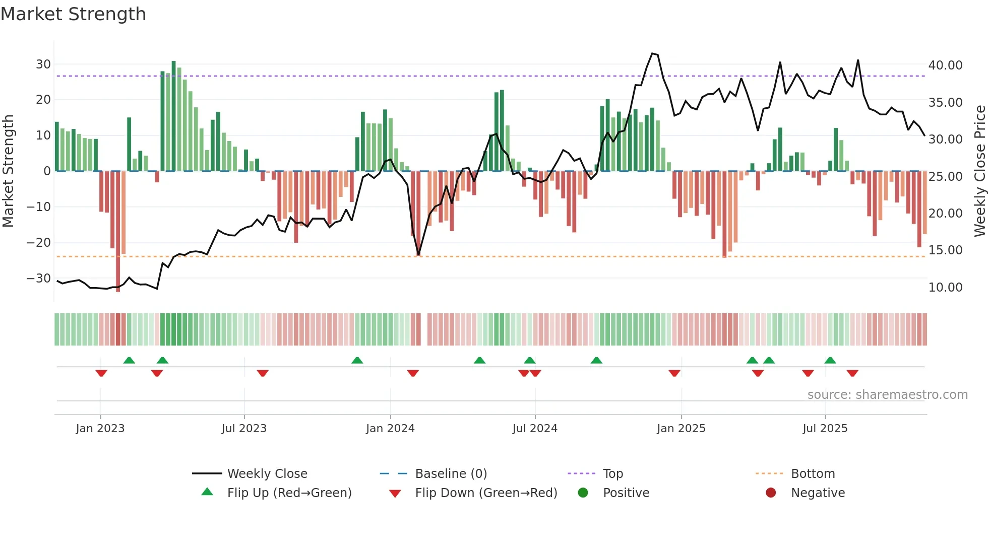 600605 weekly Market Strength chart
