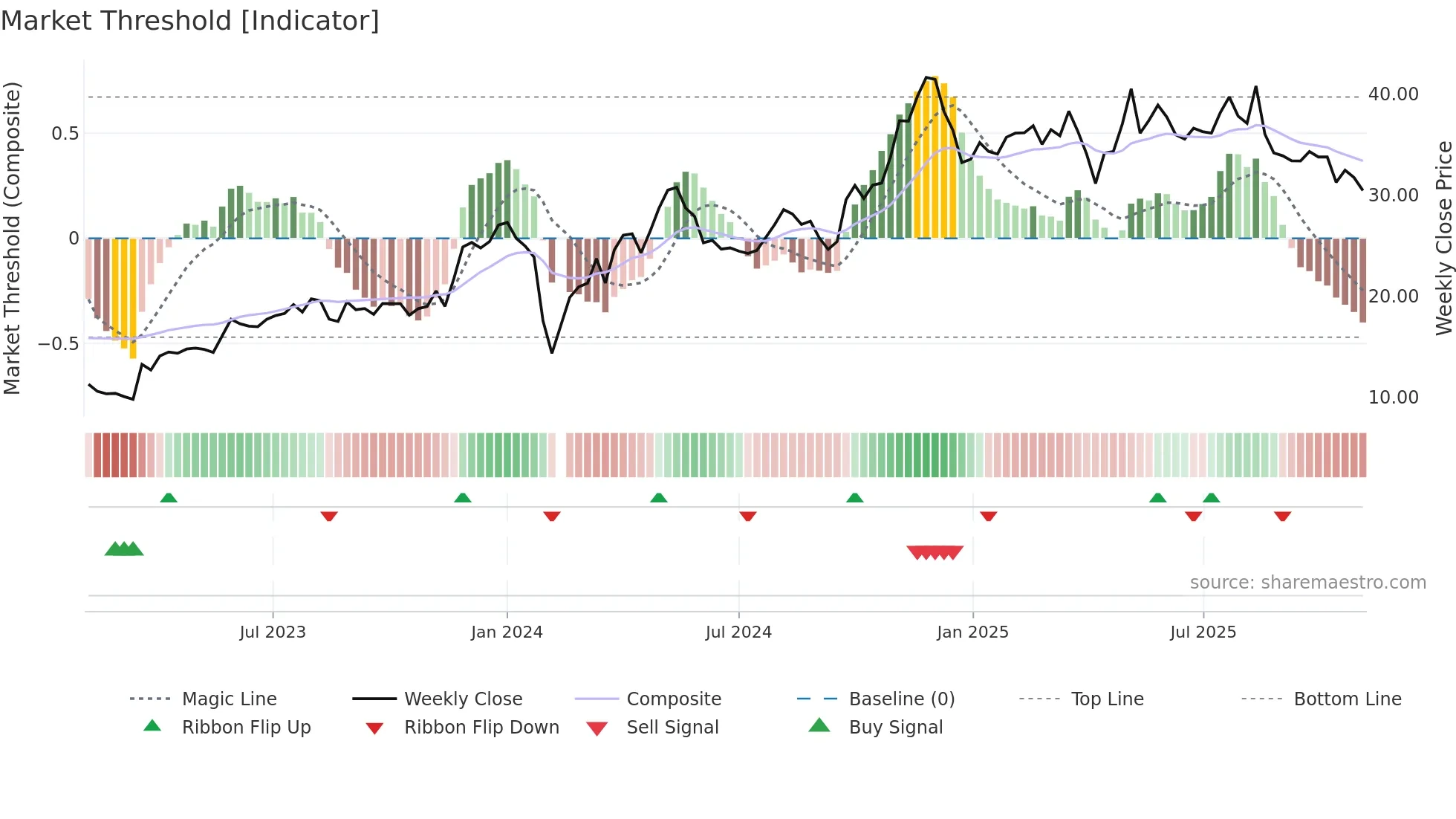 600605 weekly Market Threshold chart