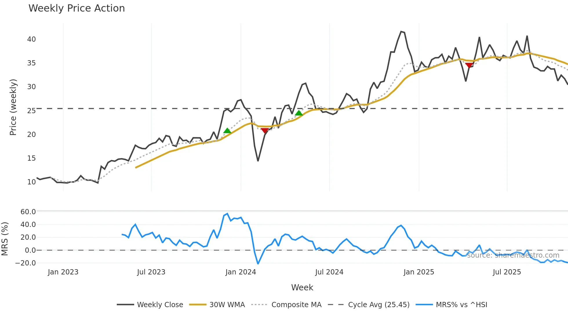 600605 weekly Price Action chart, closing 2025-11-03
