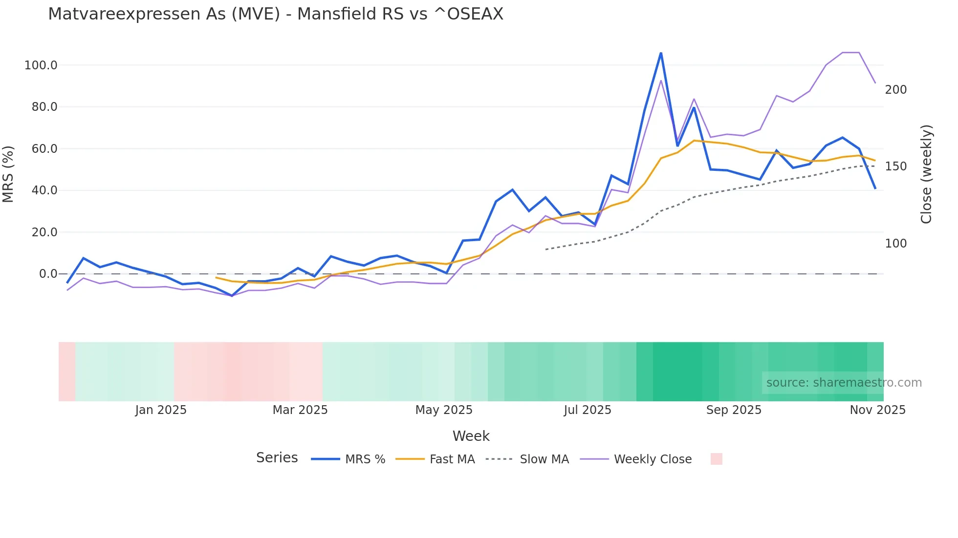 MVE Mansfield Relative Strength chart