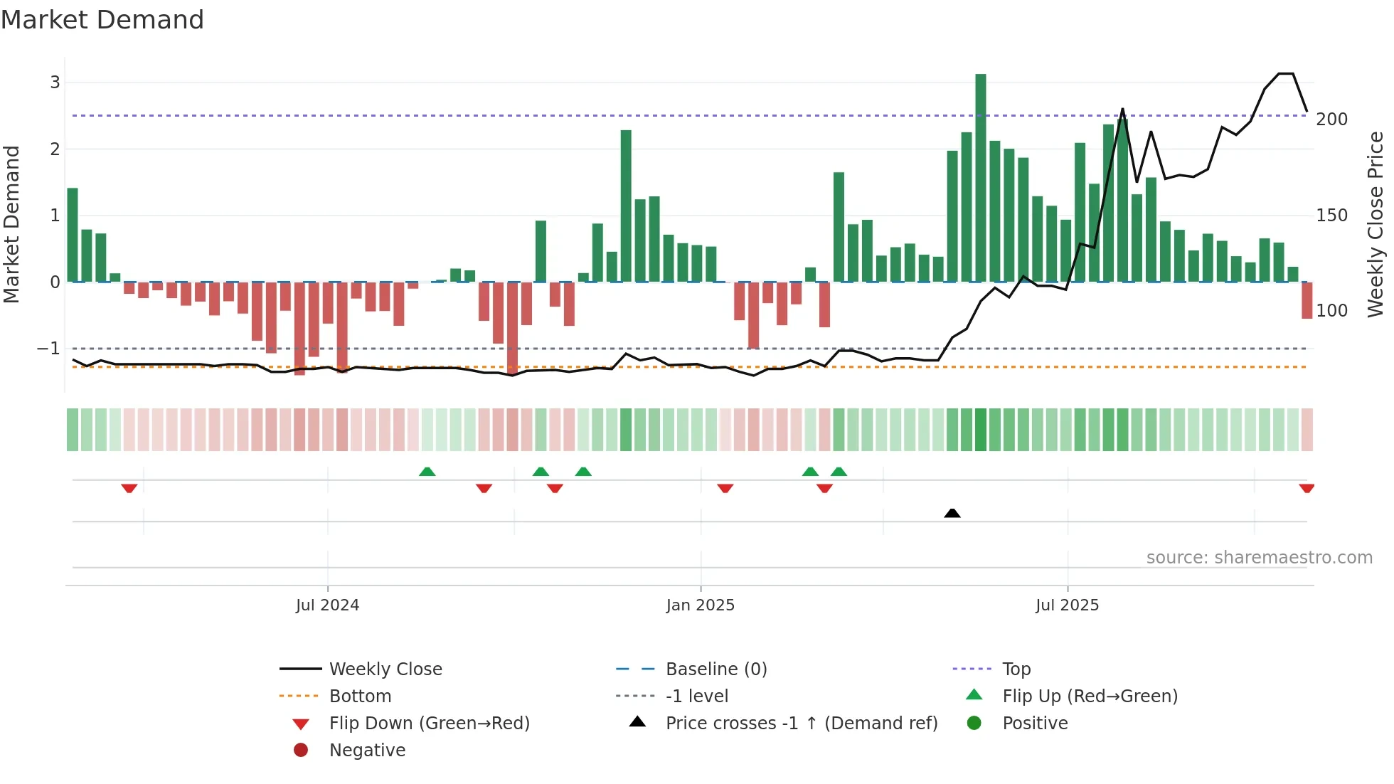MVE weekly Market Demand chart