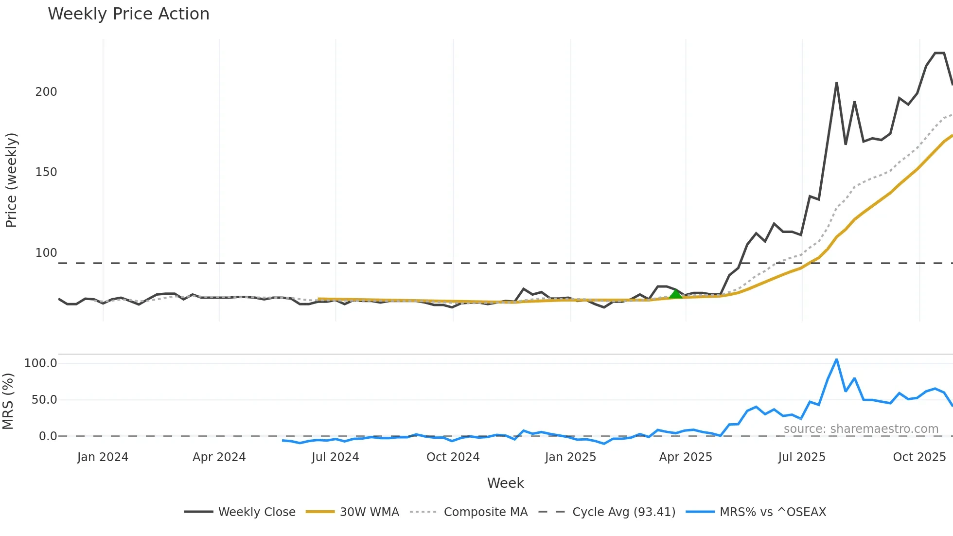 MVE weekly Price Action chart, closing 2025-10-27