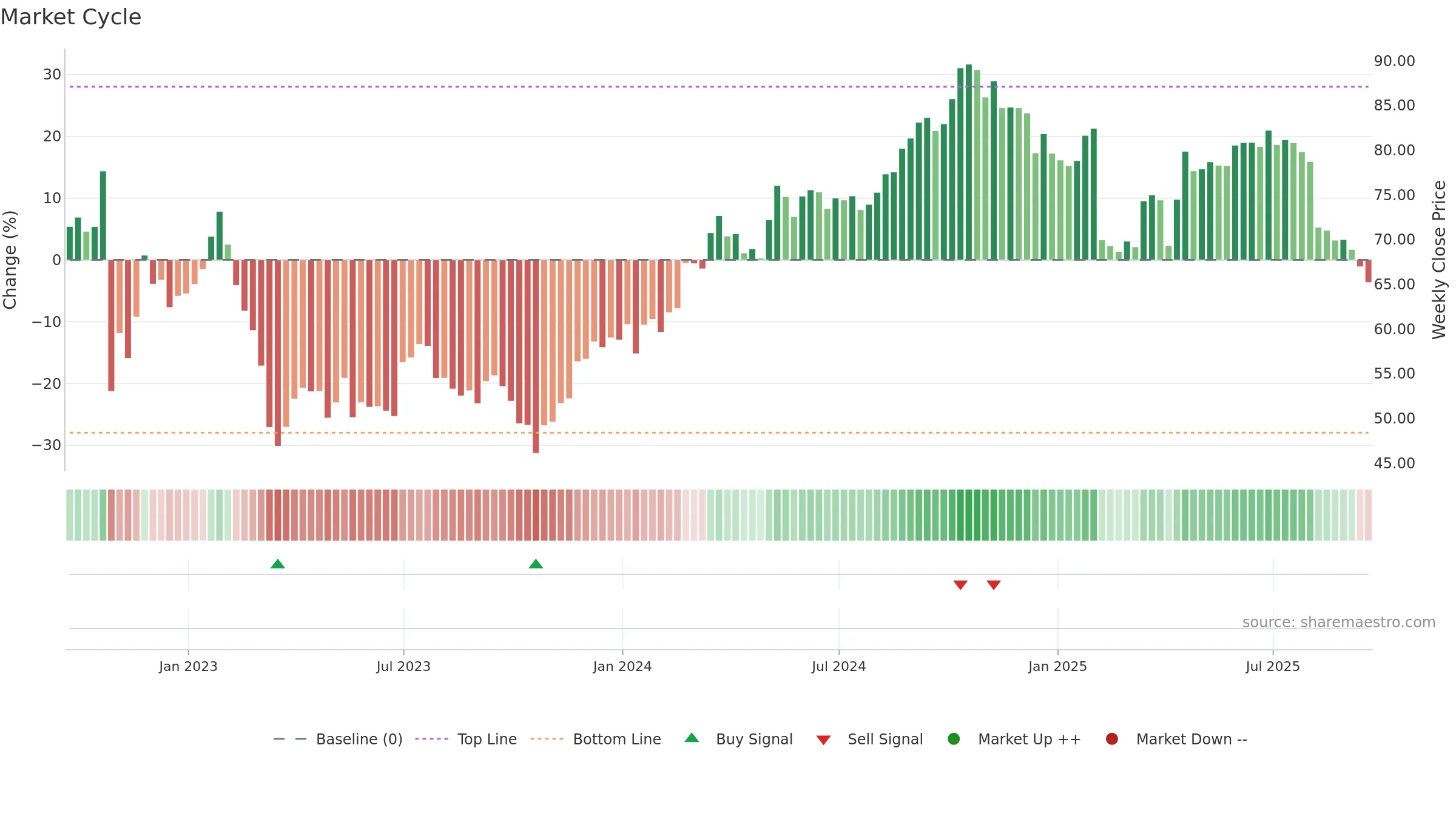 FIS weekly Market Cycle chart, closing 2025-09-19.