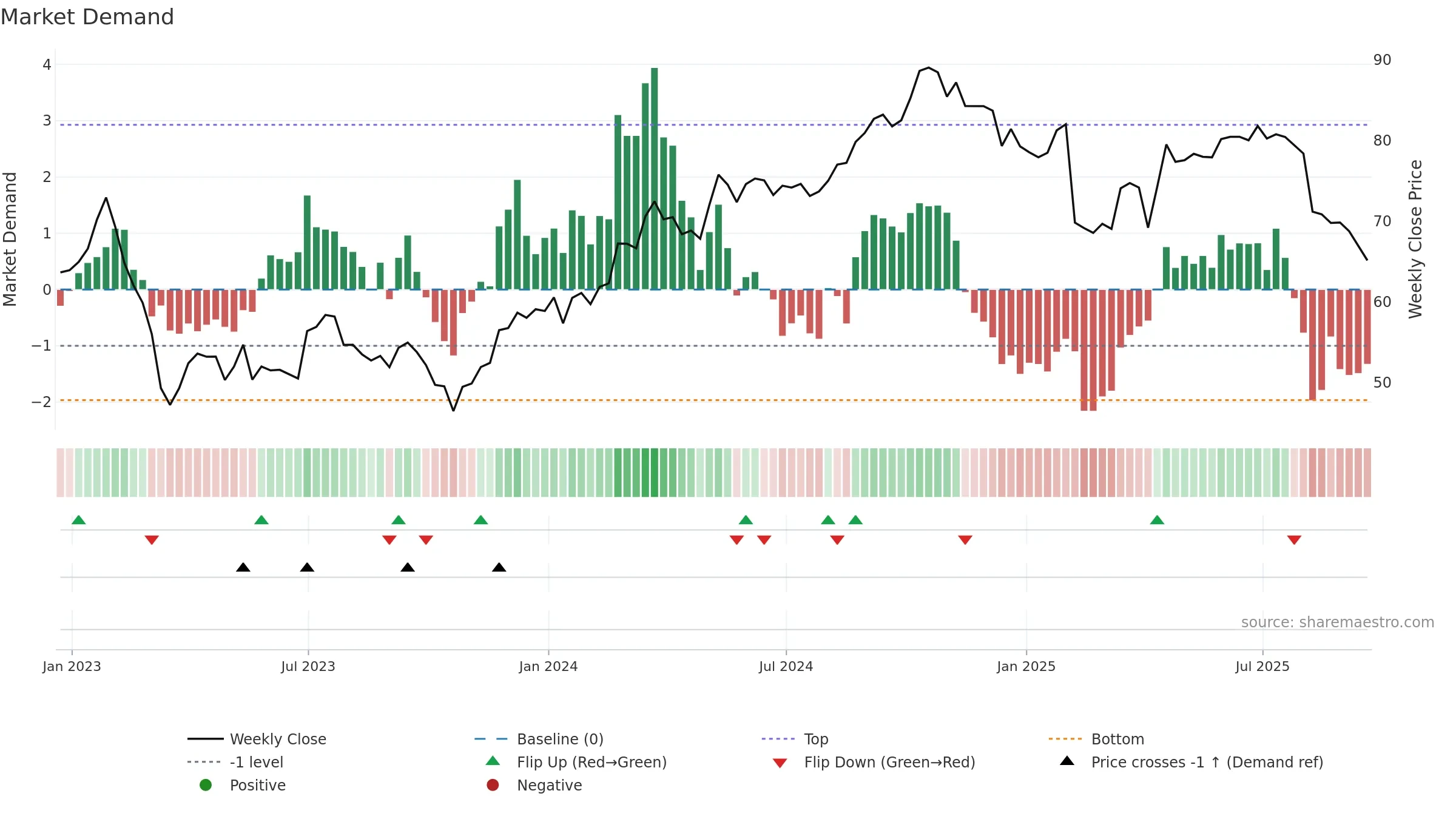 FIS weekly Market Demand chart, closing 2025-09-19.