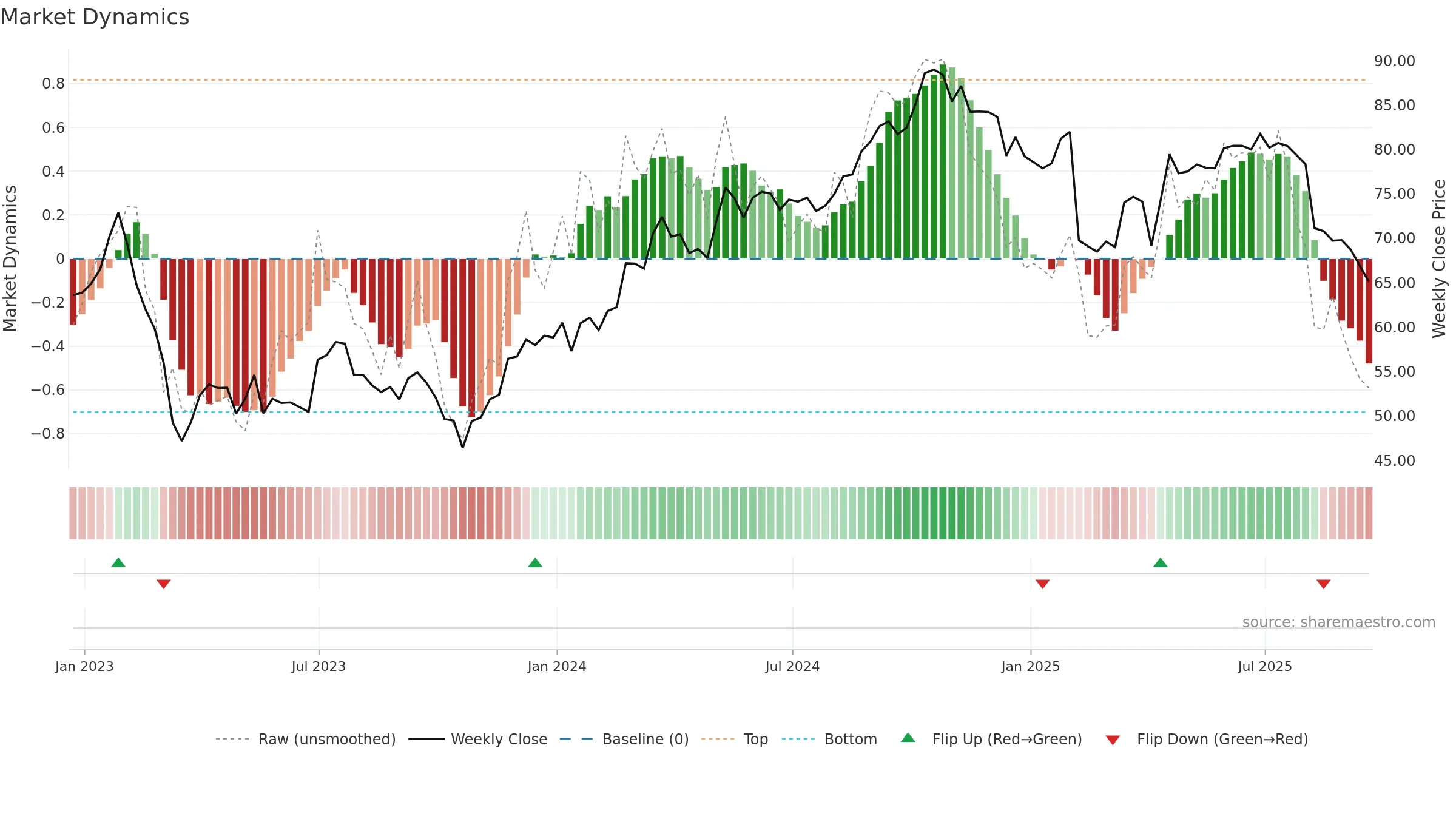 FIS weekly Market Dynamics chart, closing 2025-09-19.