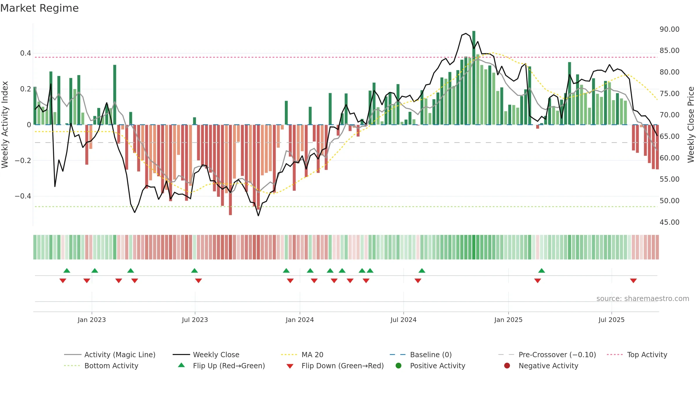 FIS weekly Market Snapshot chart, closing 2025-09-19.