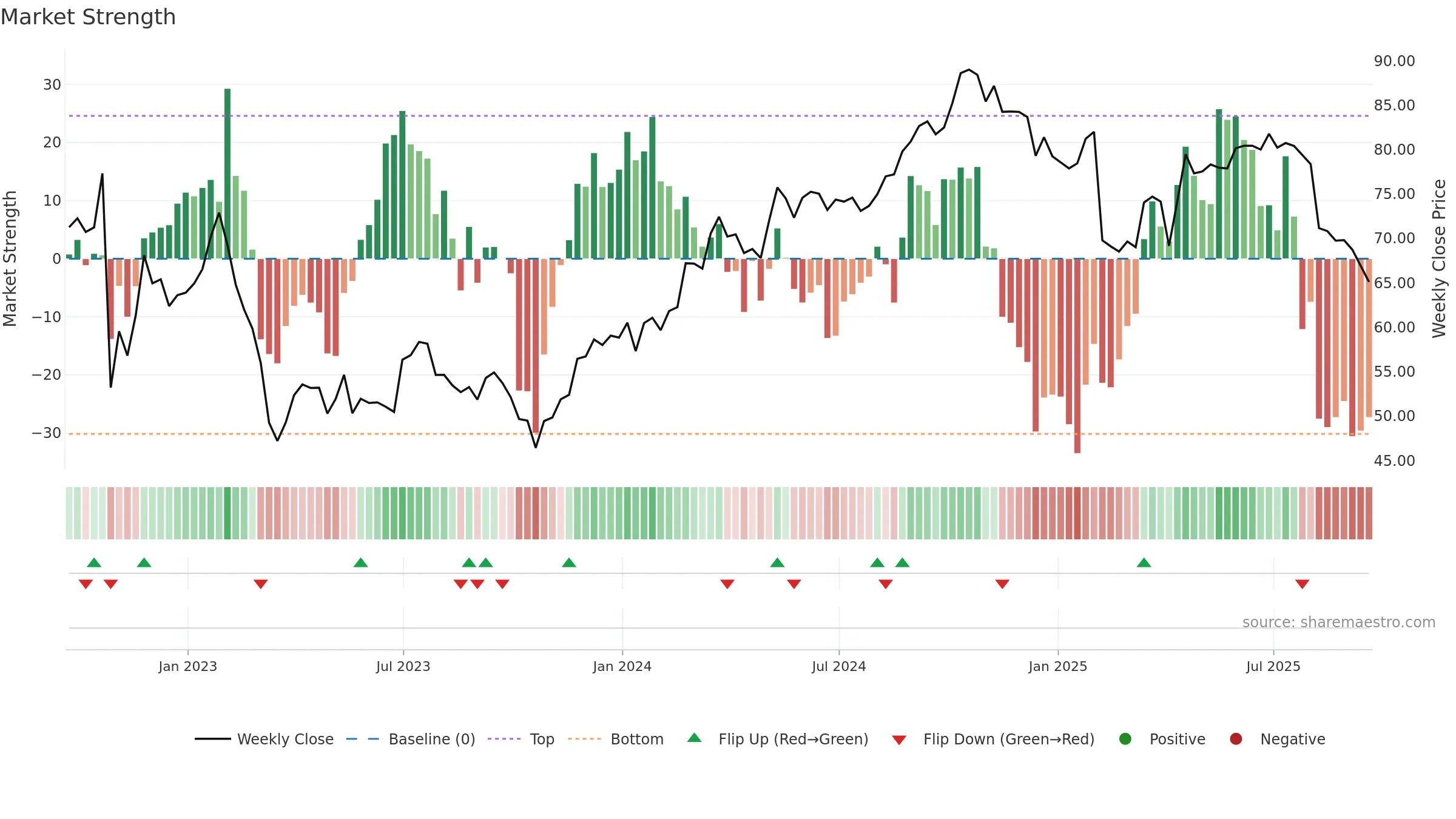 FIS weekly Market Strength chart, closing 2025-09-19.