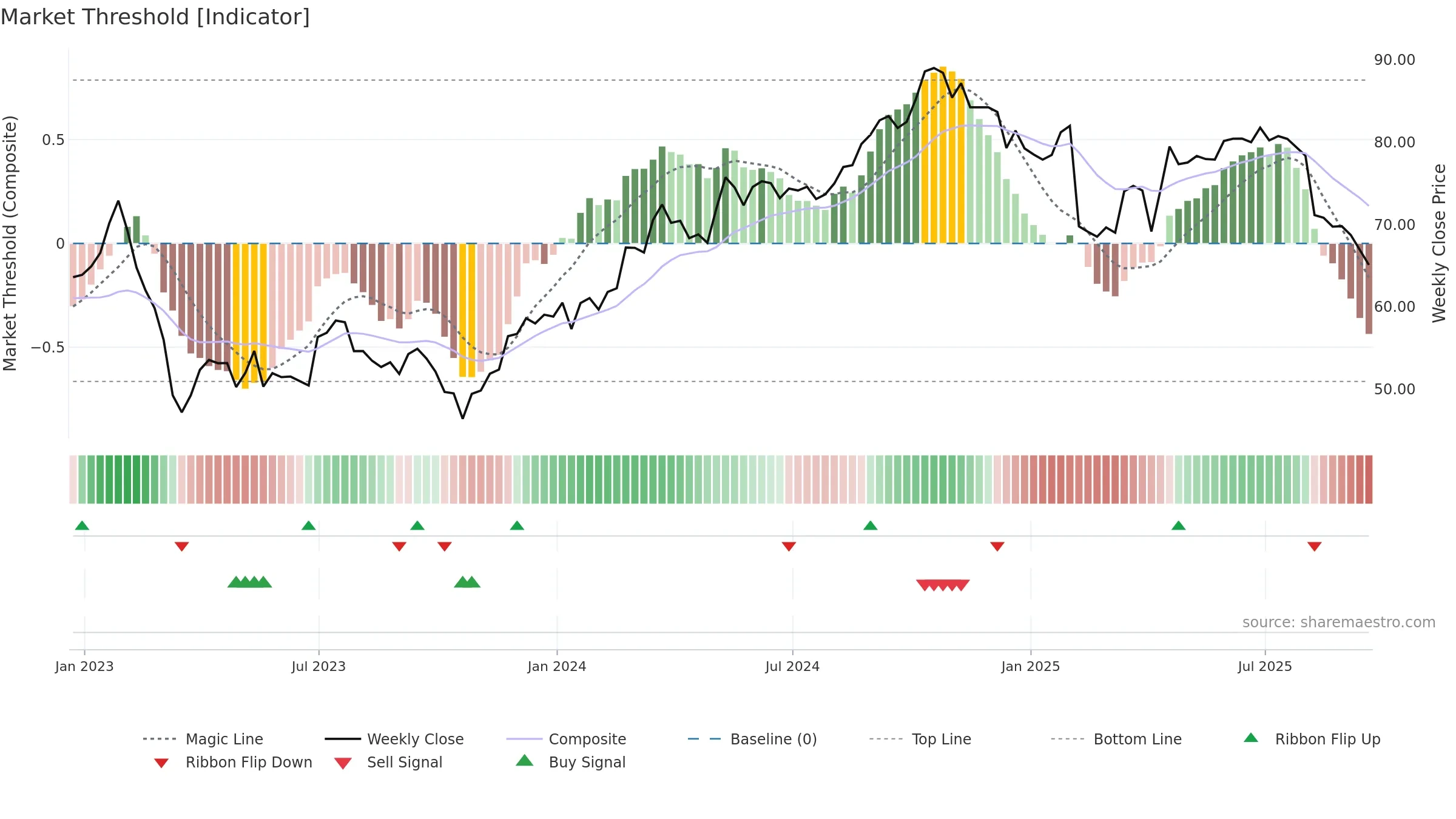 FIS weekly Market Threshold chart, closing 2025-09-19.