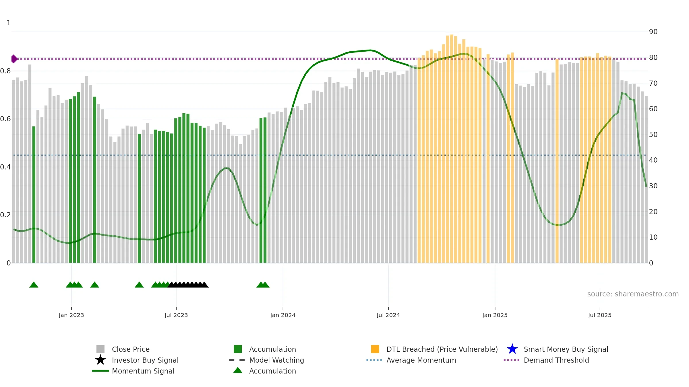 FIS weekly Smart Money chart, closing 2025-09-19.