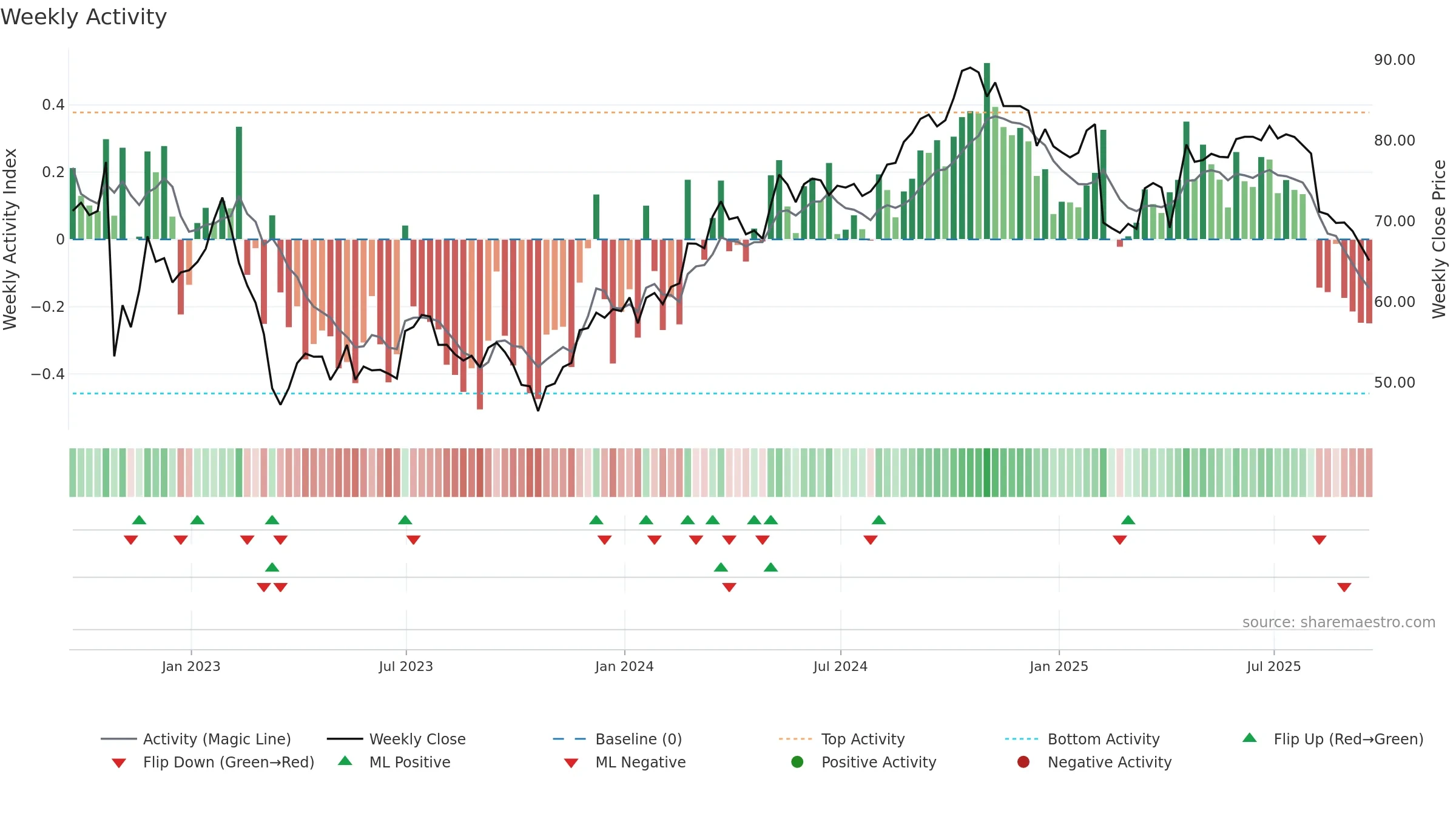 FIS weekly Activity chart, closing 2025-09-19.