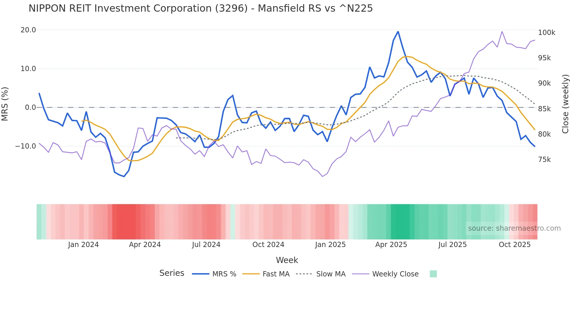 3296 Mansfield Relative Strength chart