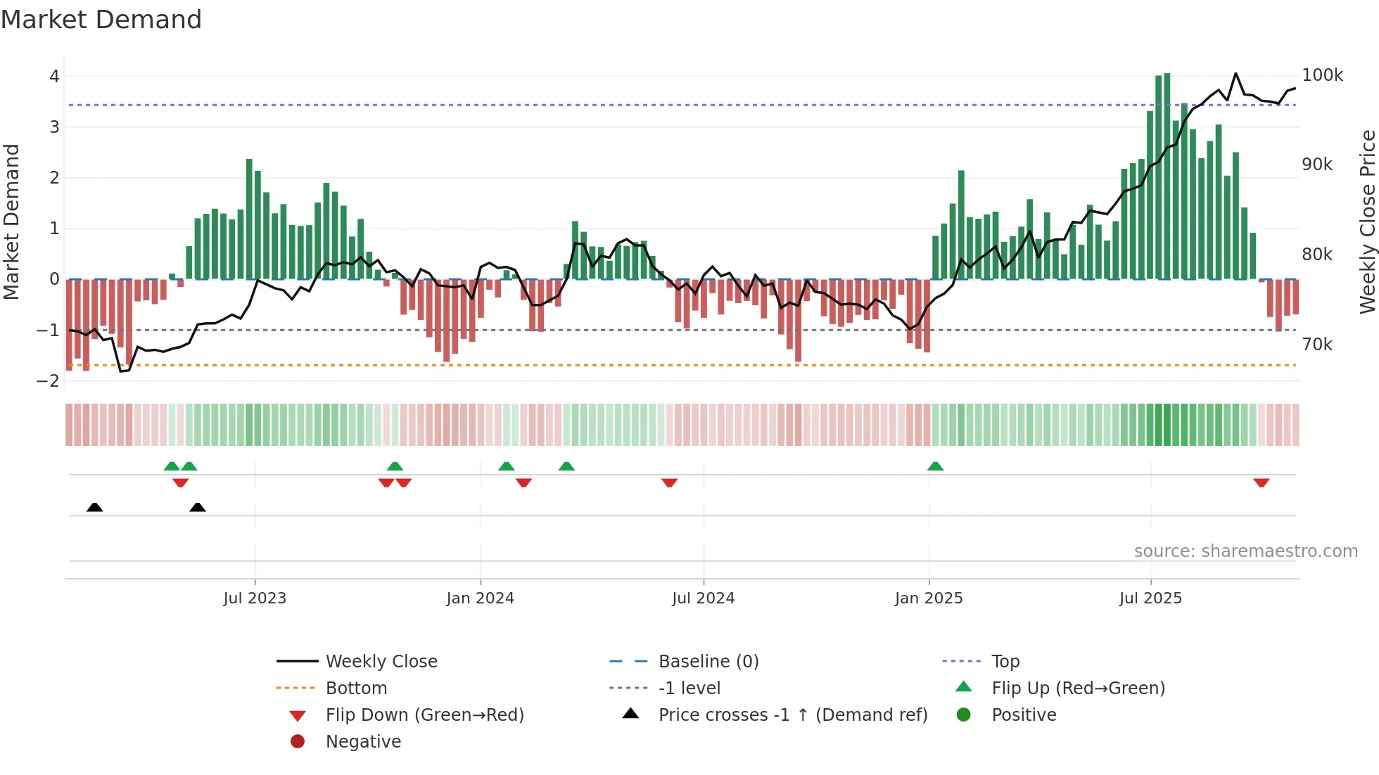 3296 weekly Market Demand chart