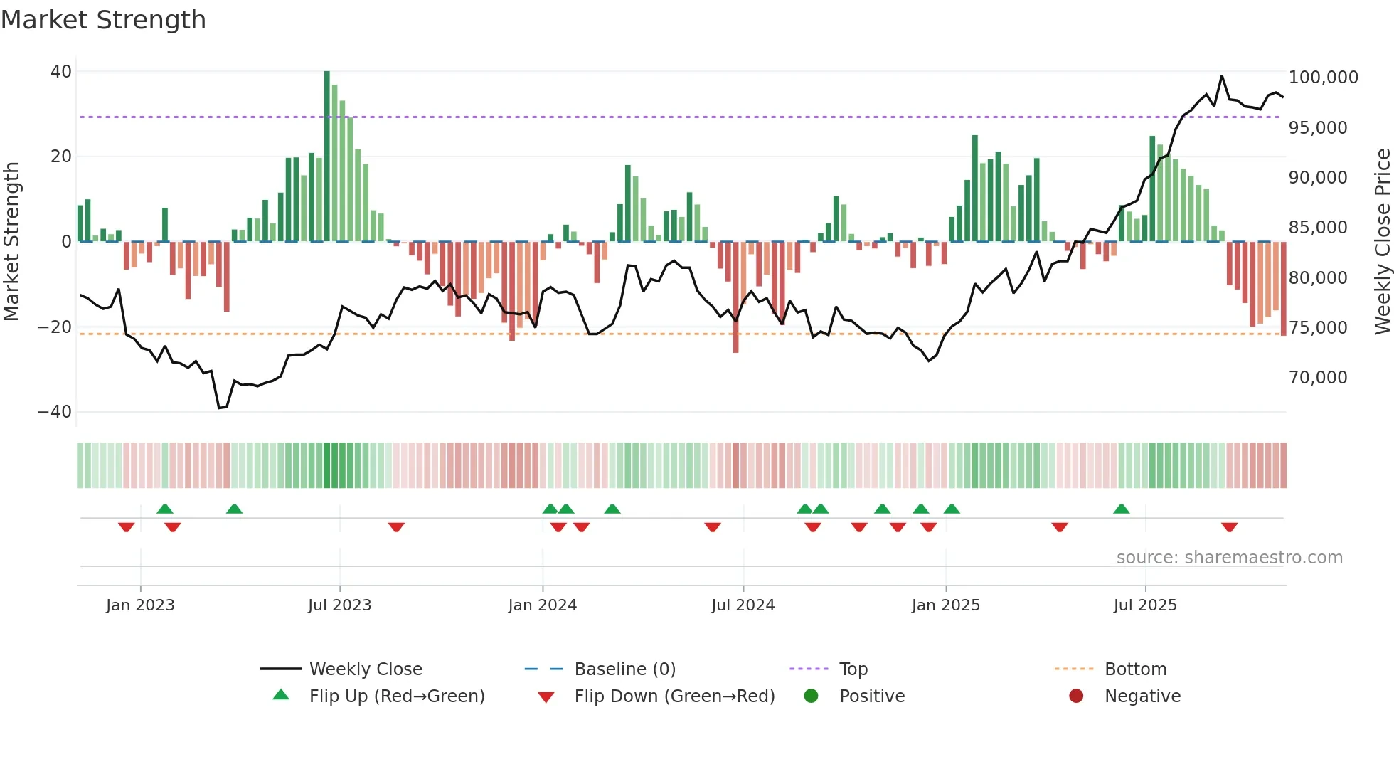 3296 weekly Market Strength chart