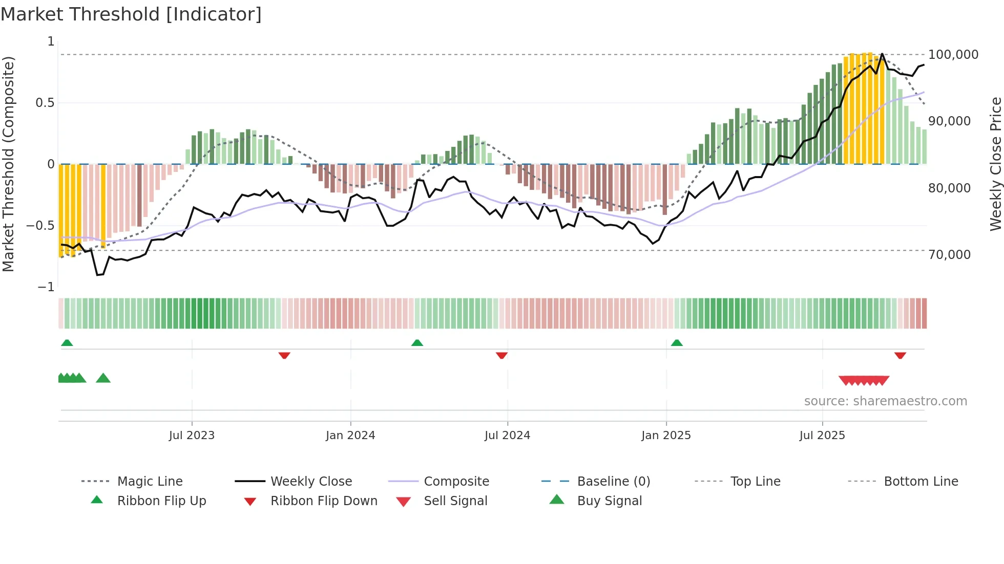3296 weekly Market Threshold chart