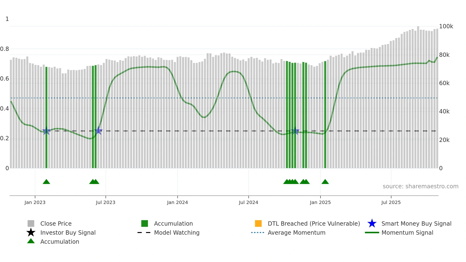 3296 weekly Smart Money chart